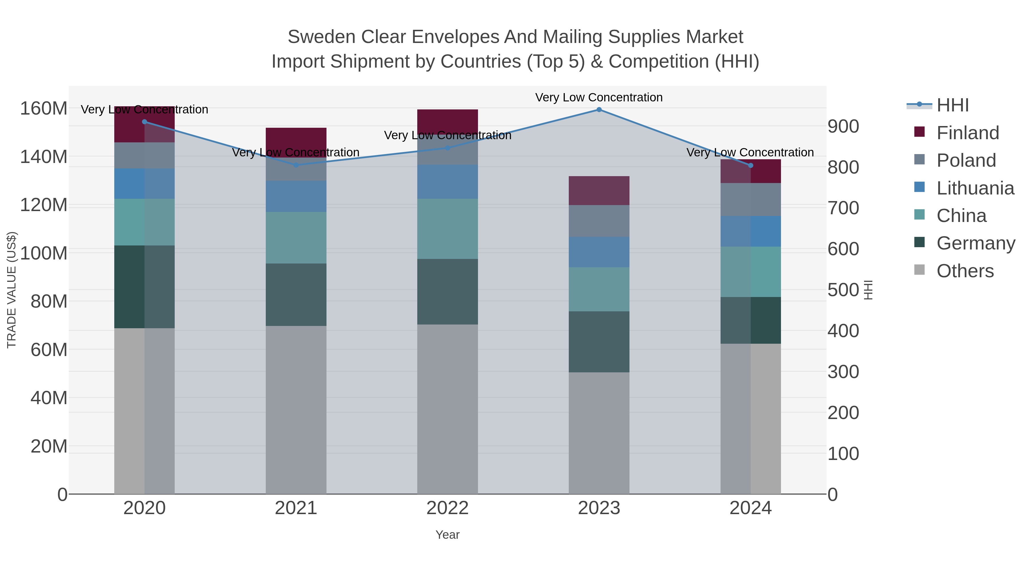 Sweden Clear Envelopes And Mailing Supplies Market Import Shipment by Countries (Top 5) & Competition (HHI)