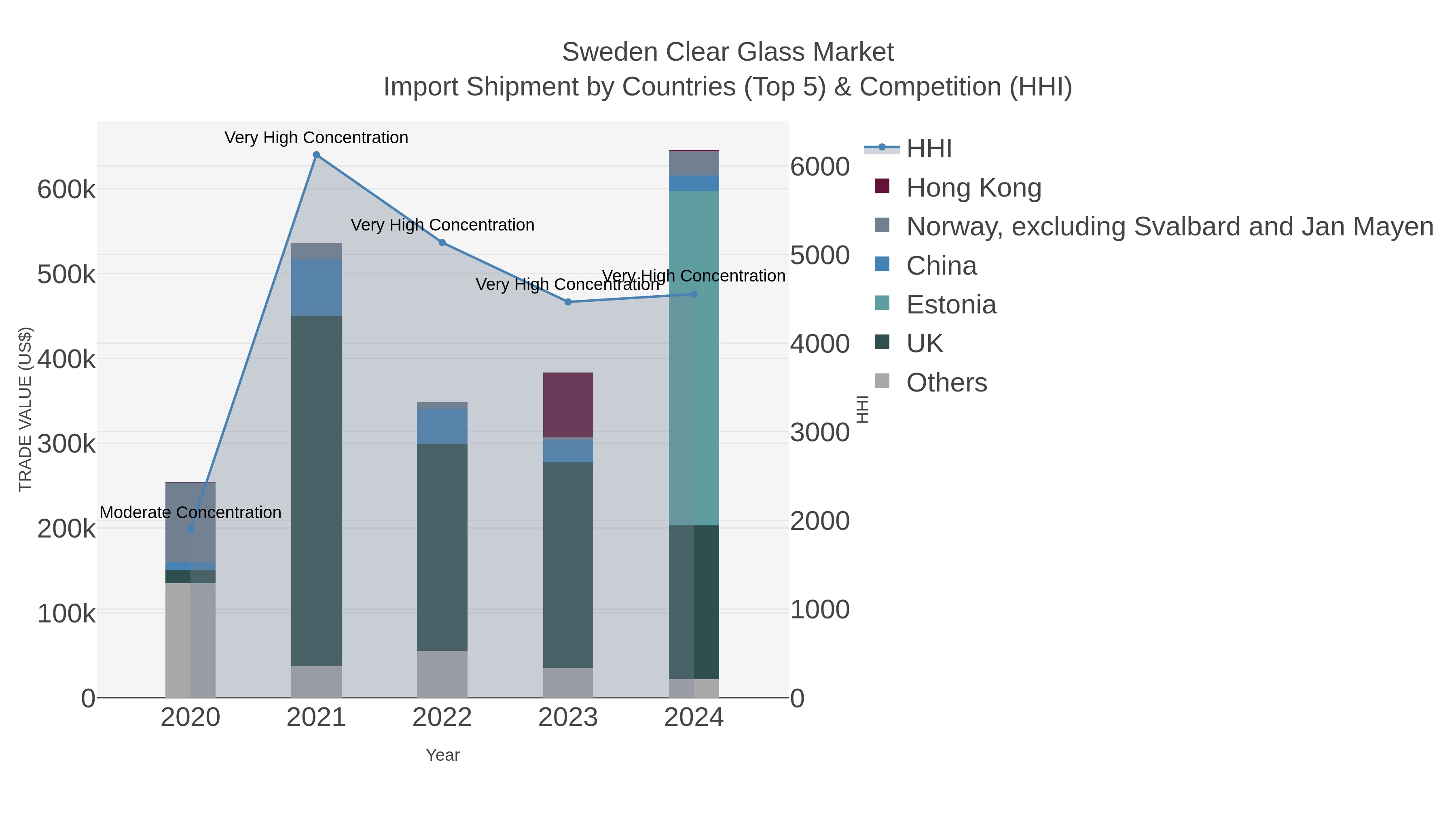 Sweden Clear Glass Market Import Shipment by Countries (Top 5) & Competition (HHI)