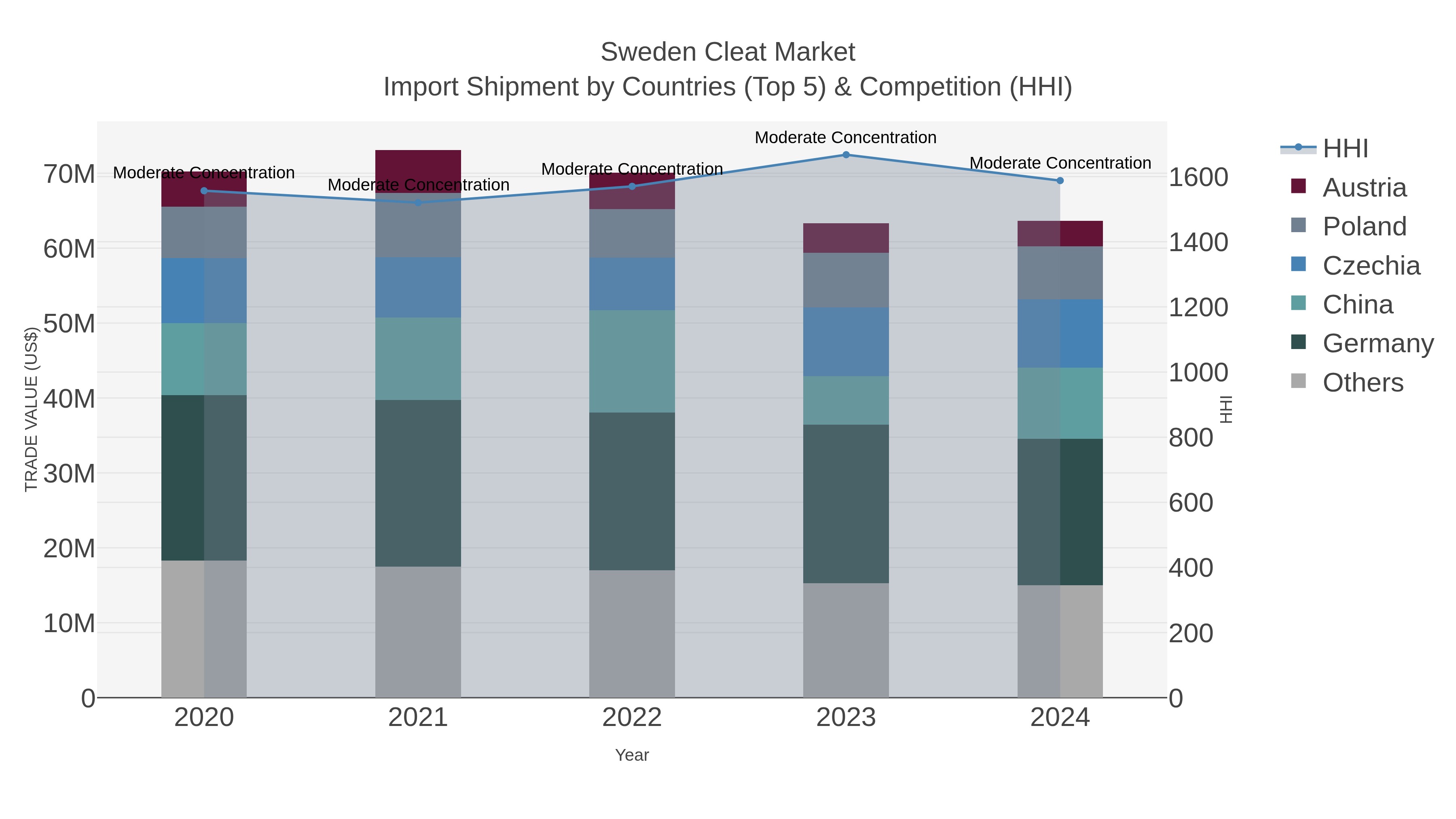 Sweden Cleat Market Import Shipment by Countries (Top 5) & Competition (HHI)