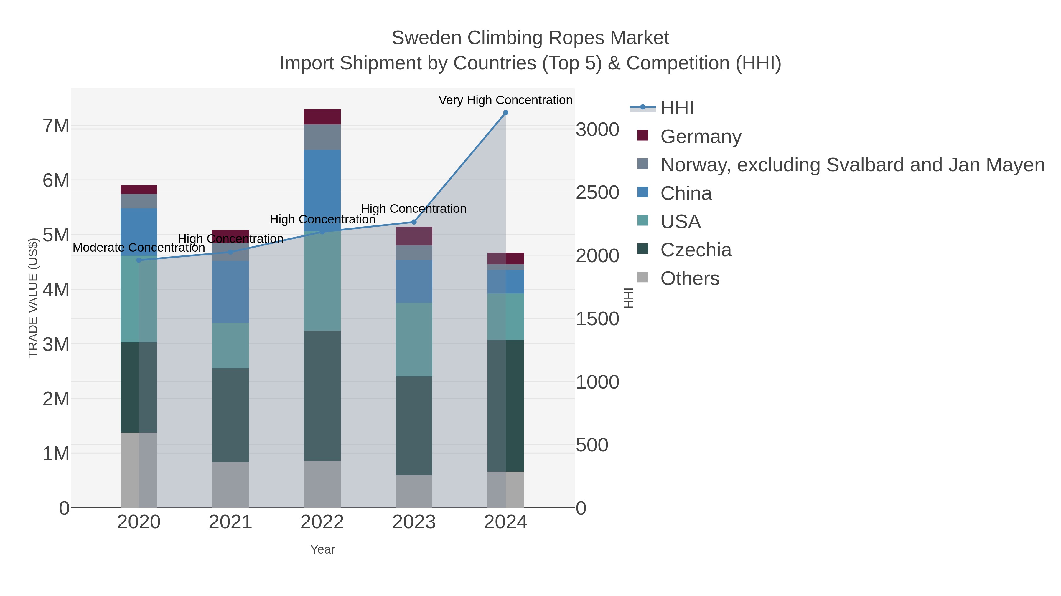 Sweden Climbing Ropes Market Import Shipment by Countries (Top 5) & Competition (HHI)
