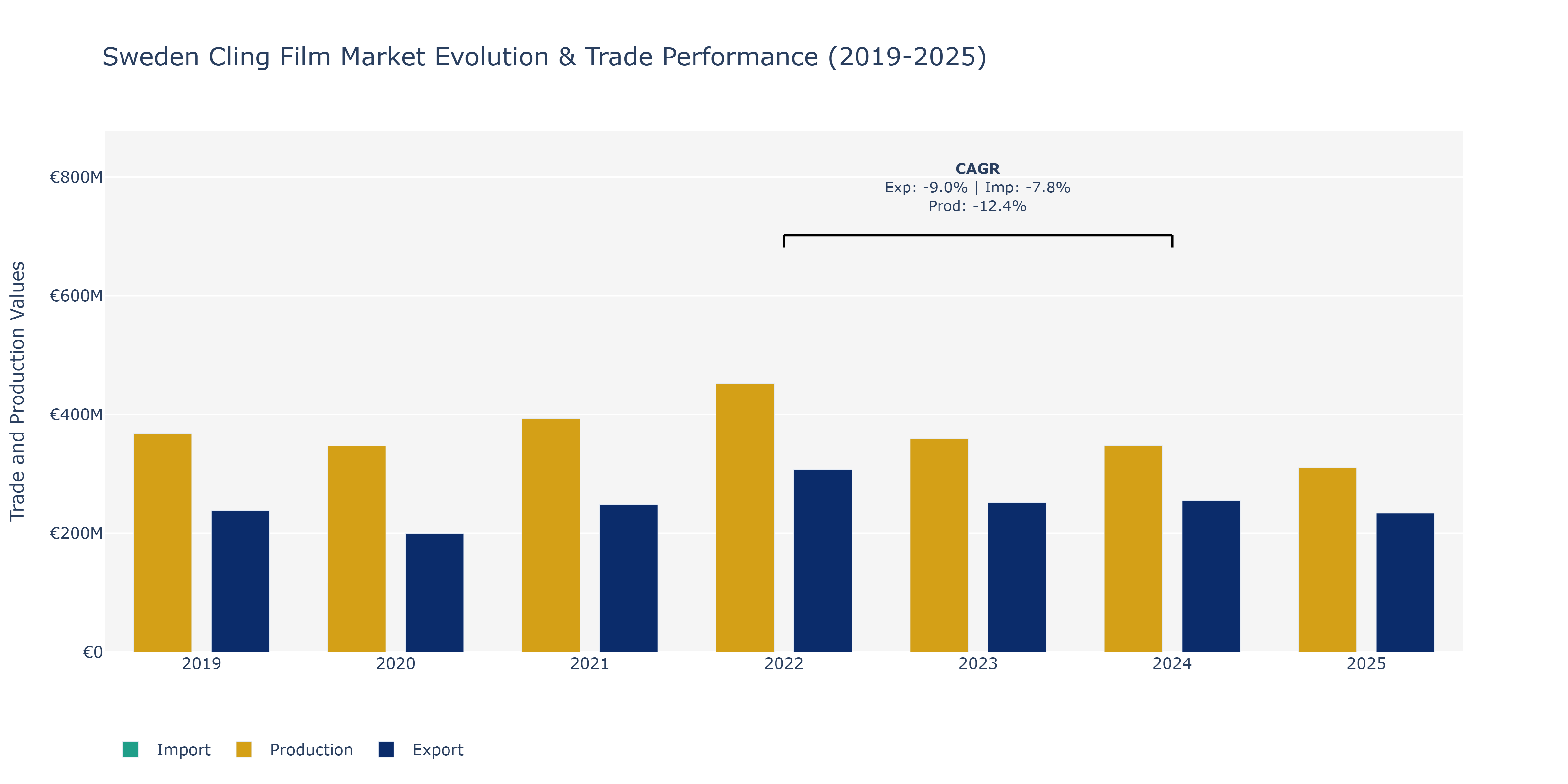 Sweden Cling Film Market: Production & Trade Performance (2019-2025)