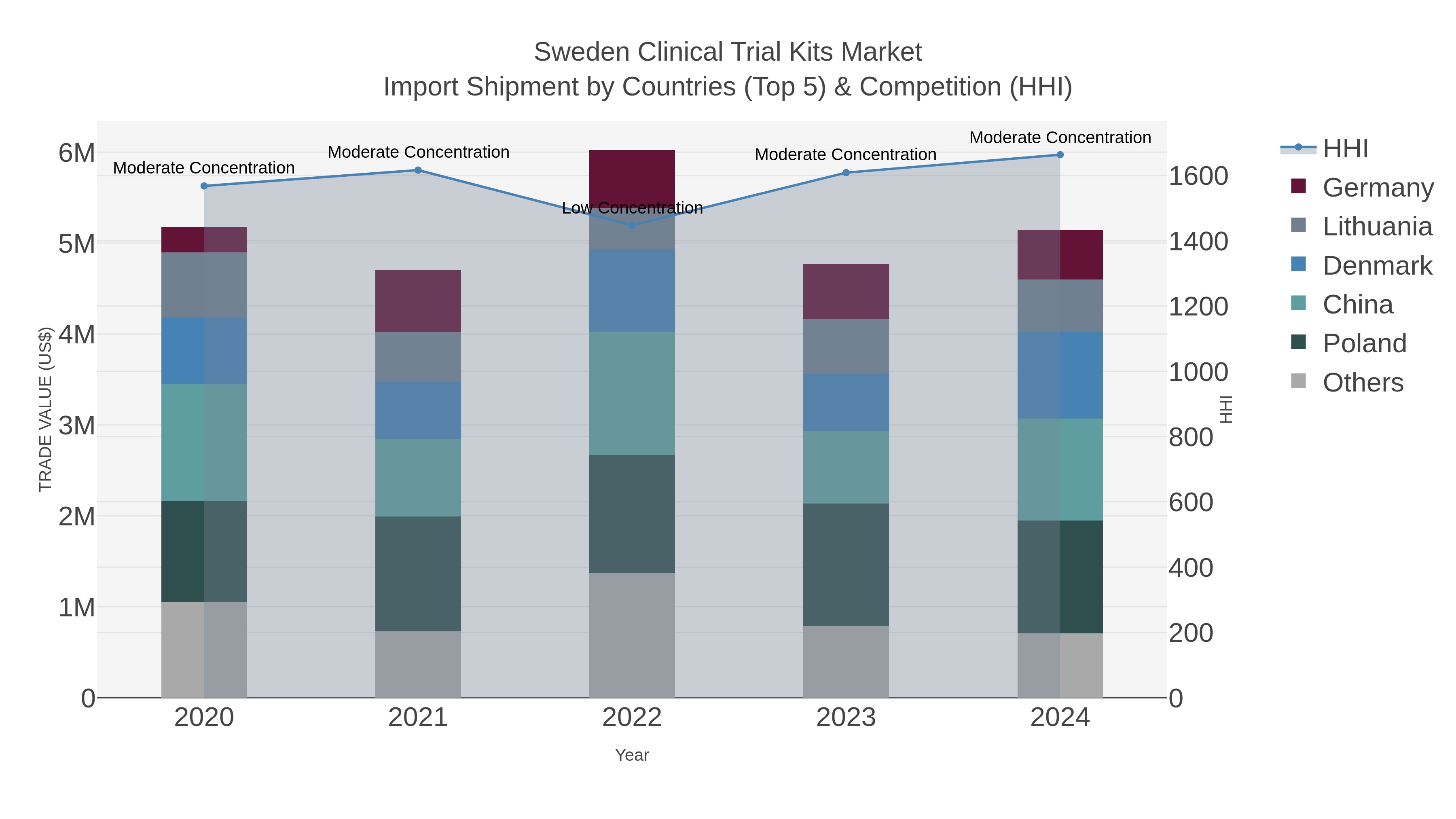 Sweden Clinical Trial Kits Market Import Shipment by Countries (Top 5) & Competition (HHI)