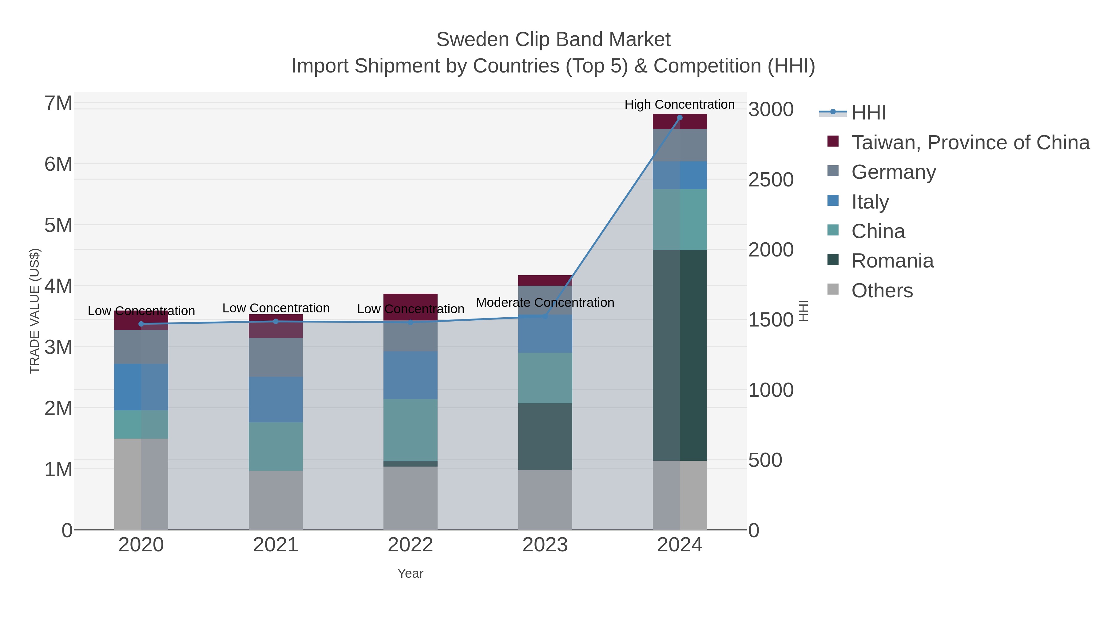 Sweden Clip Band Market Import Shipment by Countries (Top 5) & Competition (HHI)