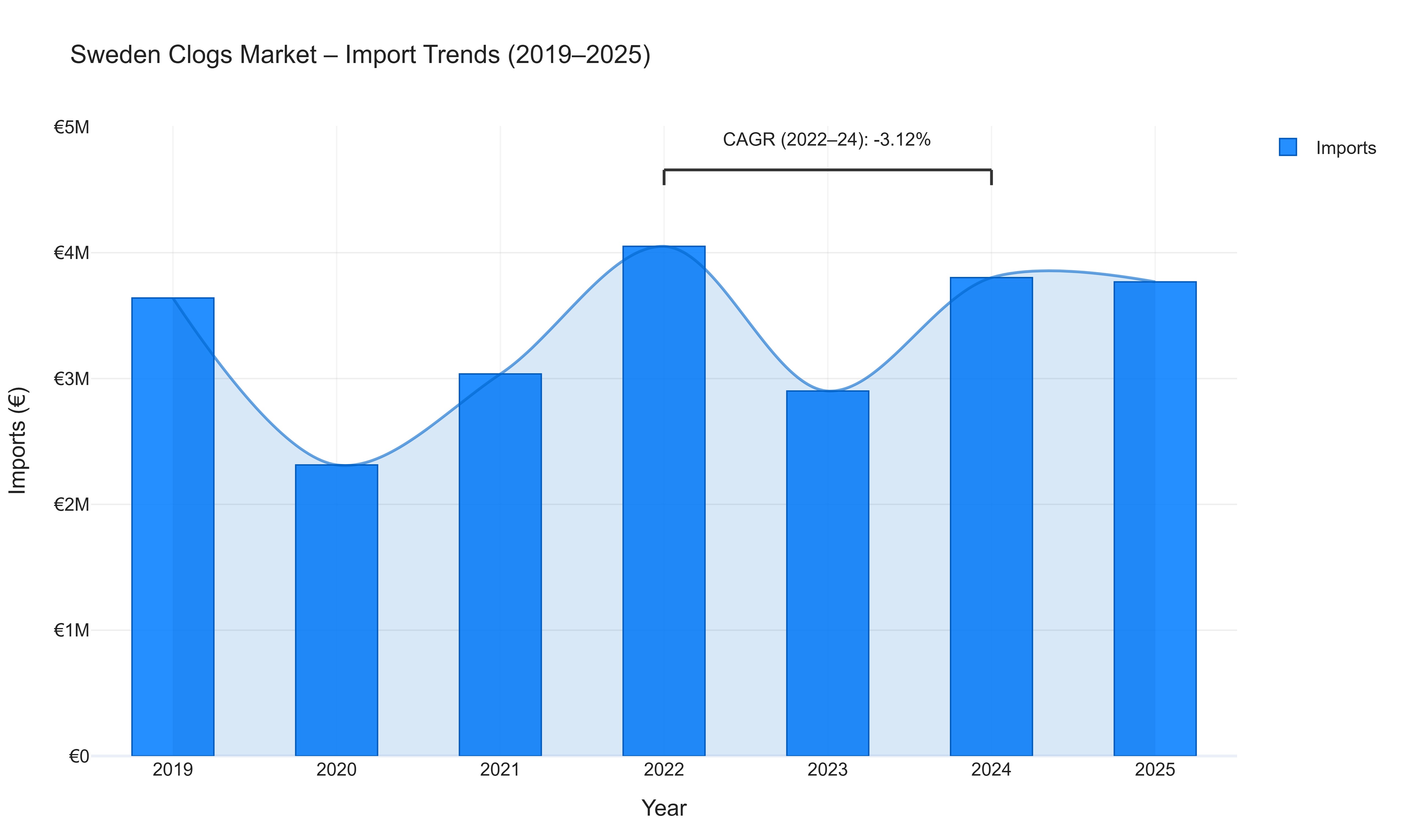 Sweden Clogs Market - Import Trends (2019-2025)