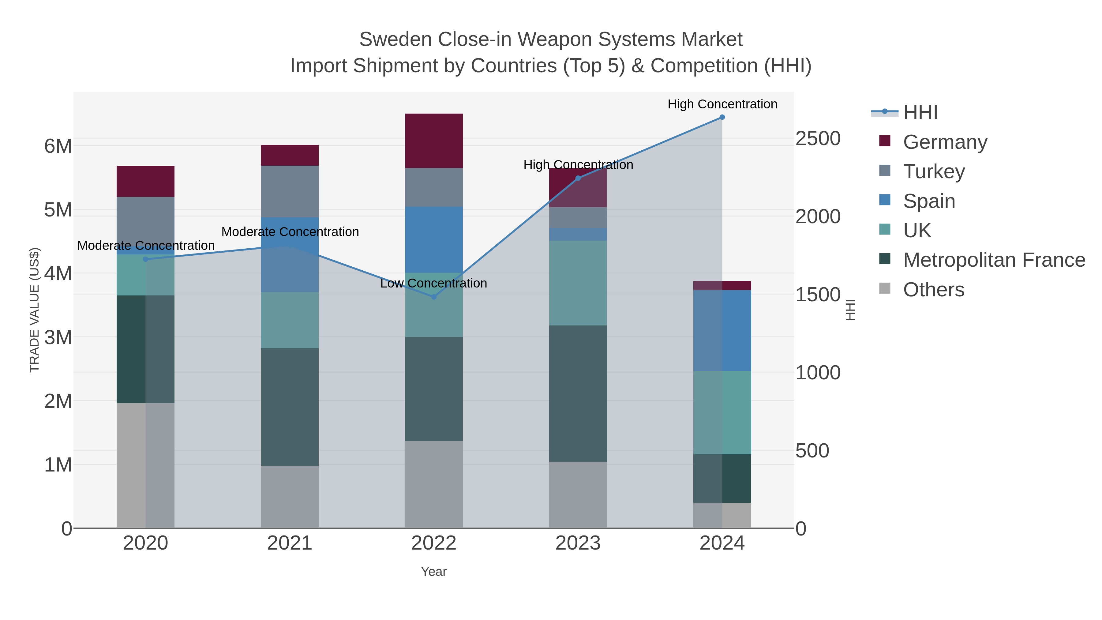 Sweden Close-in Weapon Systems Market Import Shipment by Countries (Top 5) & Competition (HHI)