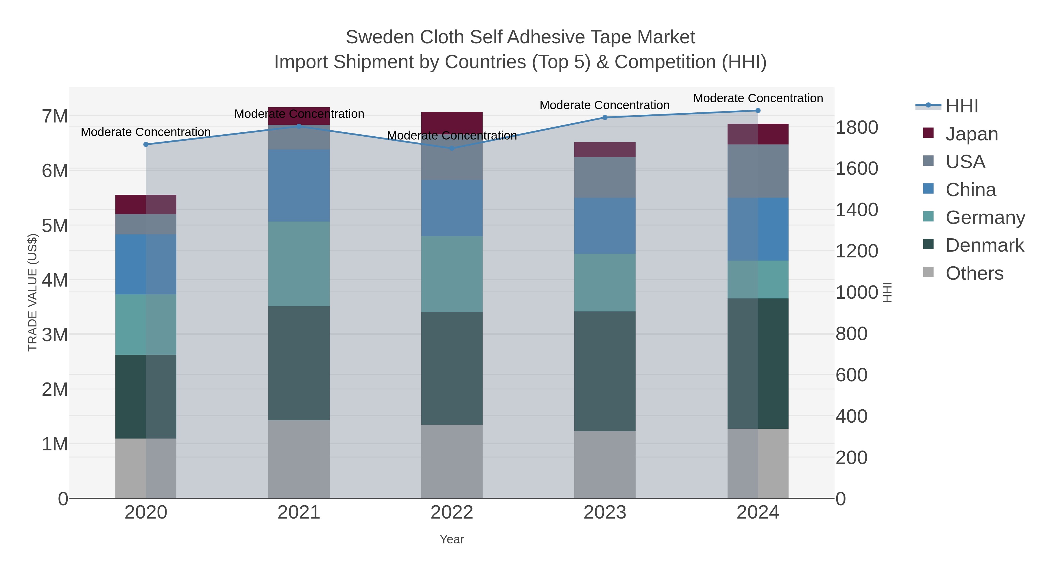 Sweden Cloth Self Adhesive Tape Market Import Shipment by Countries (Top 5) & Competition (HHI)
