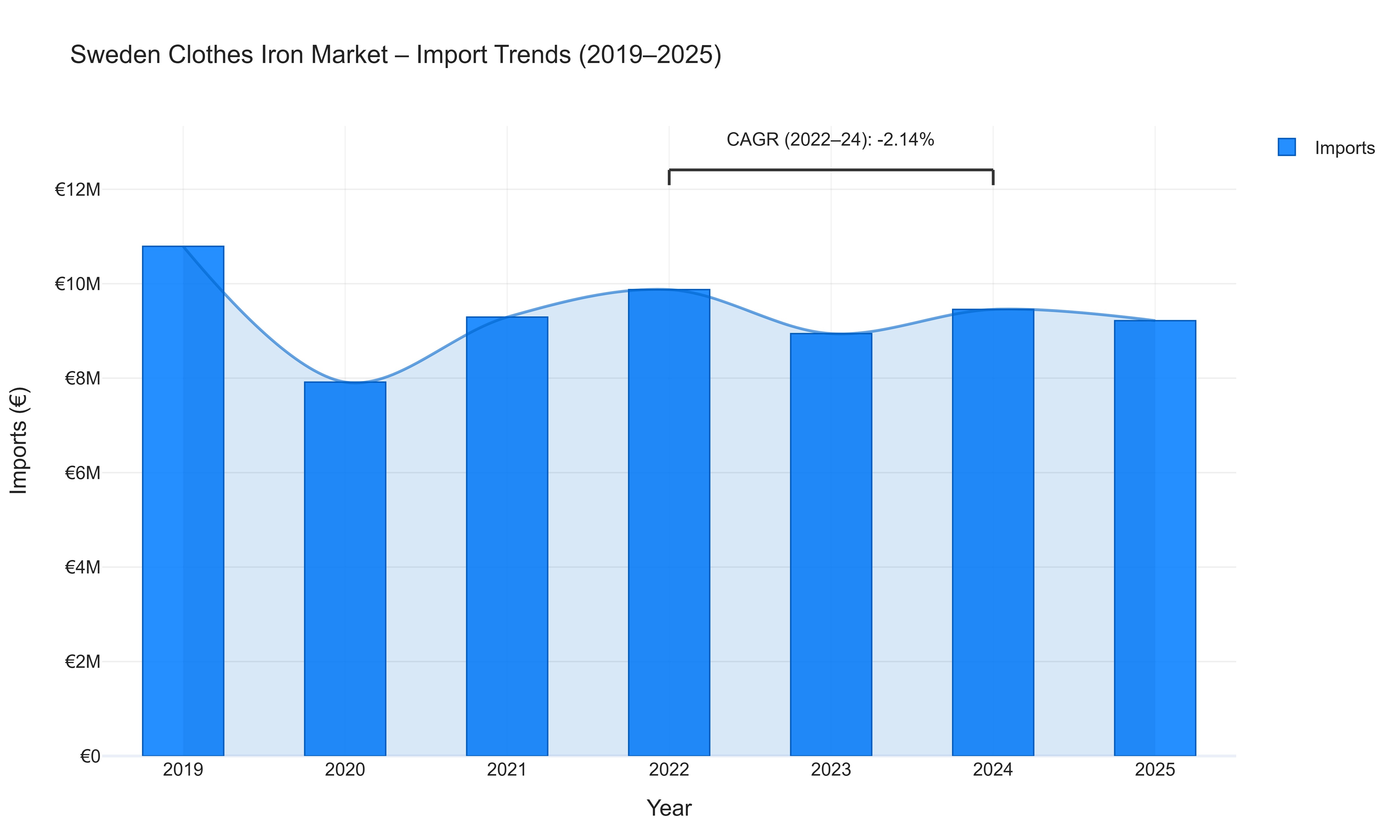 Sweden Clothes Iron Market - Import Trends (2019-2025)