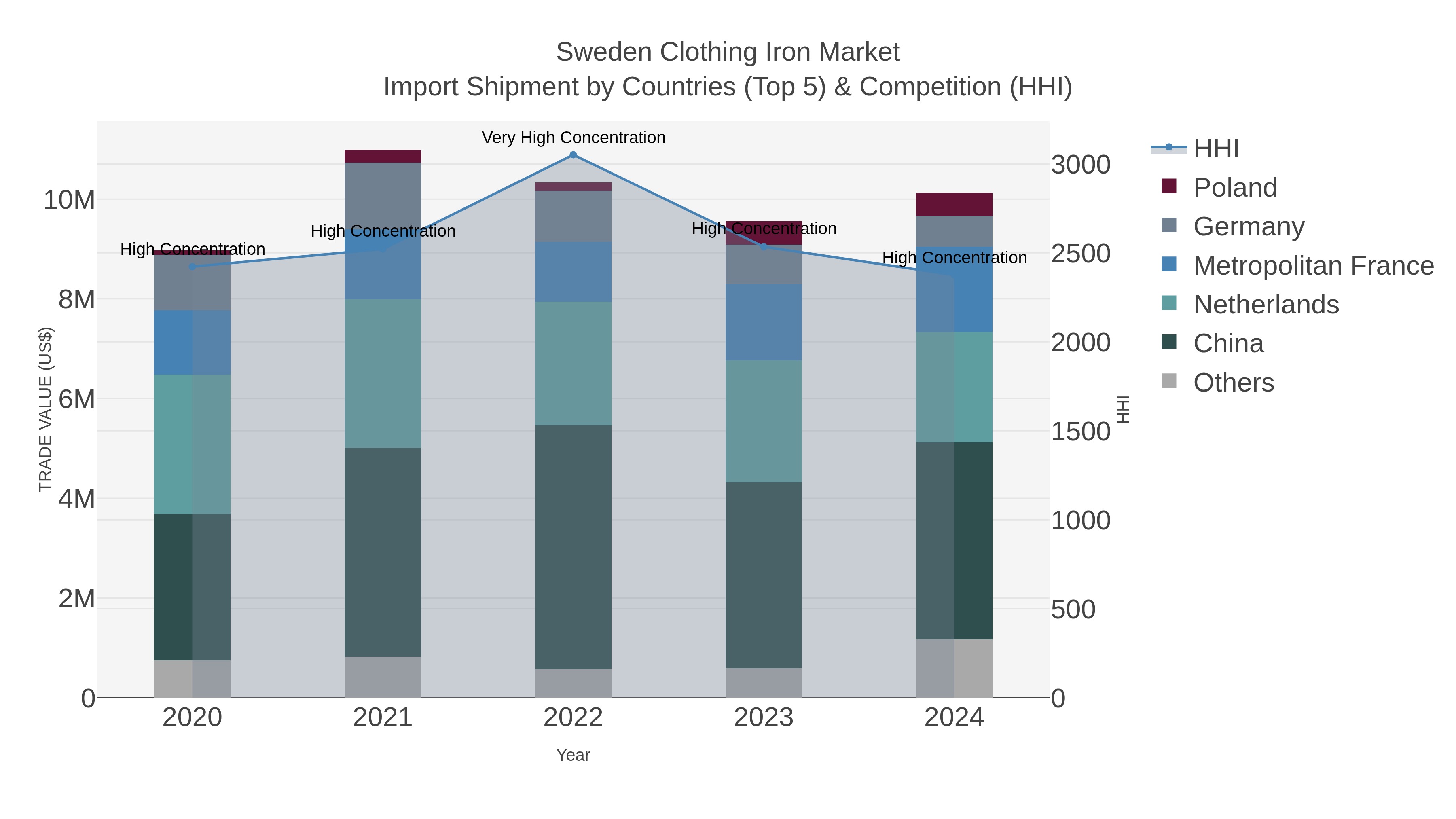 Sweden Clothing Iron Market Import Shipment by Countries (Top 5) & Competition (HHI)