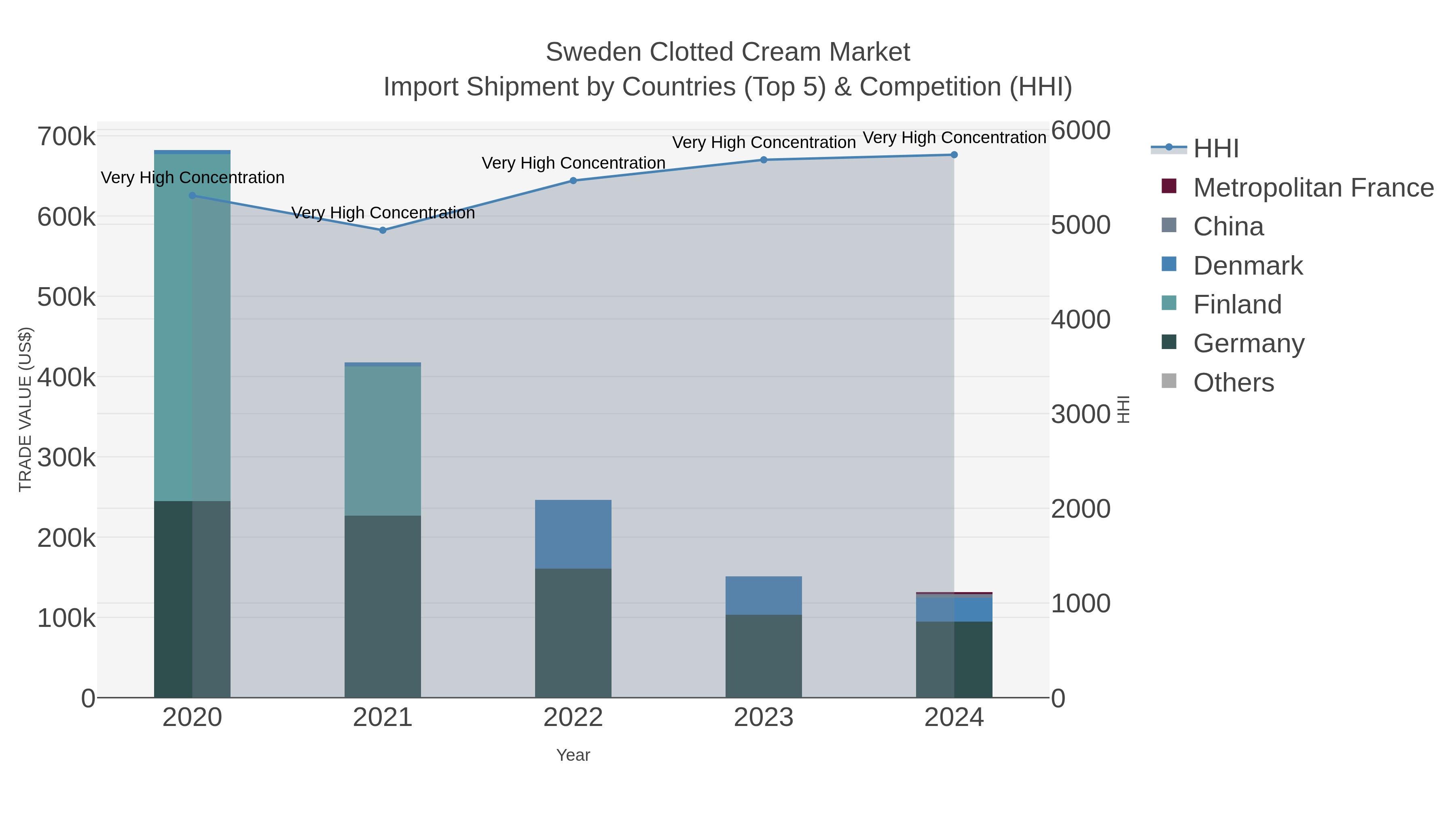 Sweden Clotted Cream Market Import Shipment by Countries (Top 5) & Competition (HHI)