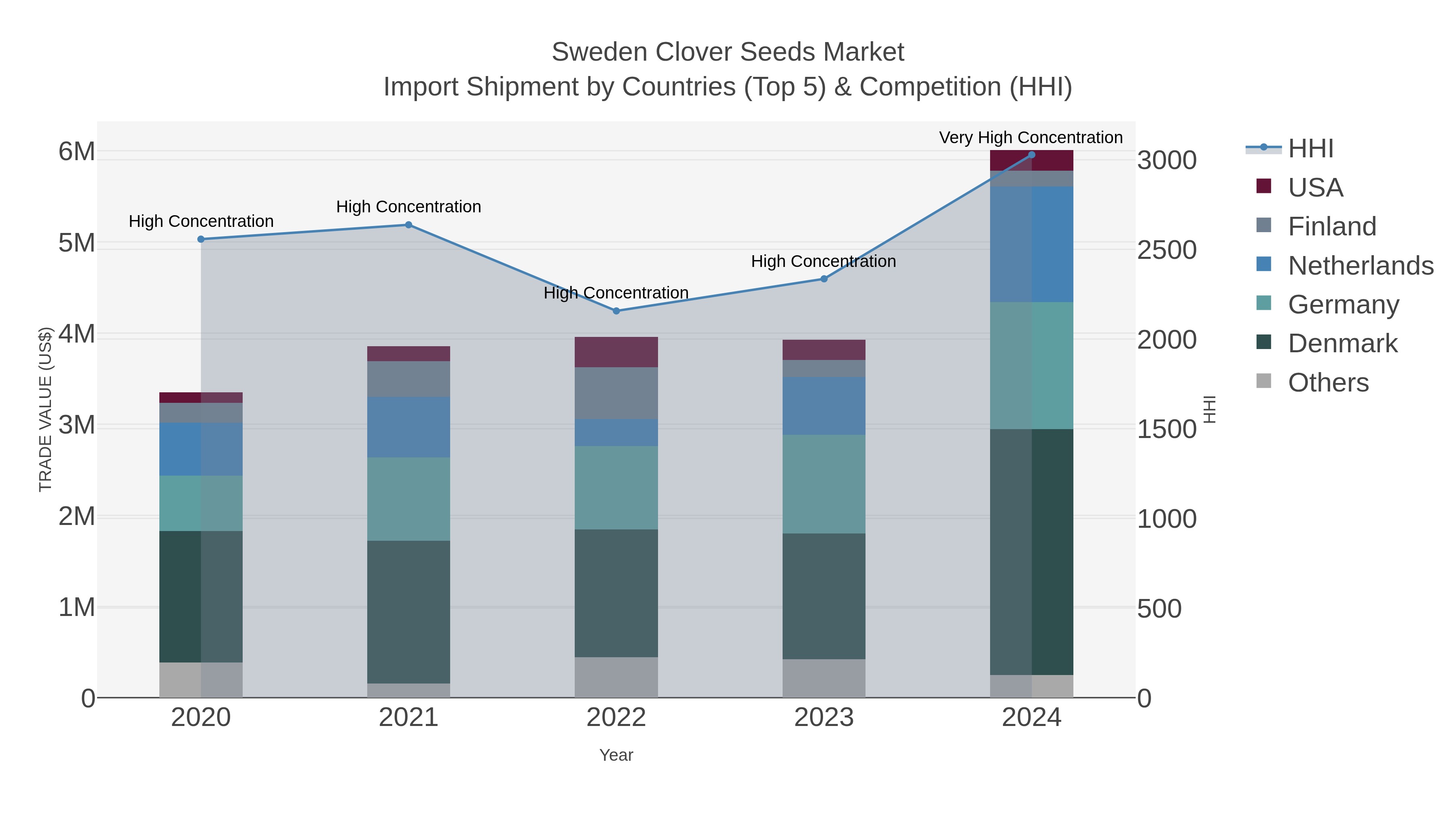 Sweden Clover Seeds Market Import Shipment by Countries (Top 5) & Competition (HHI)