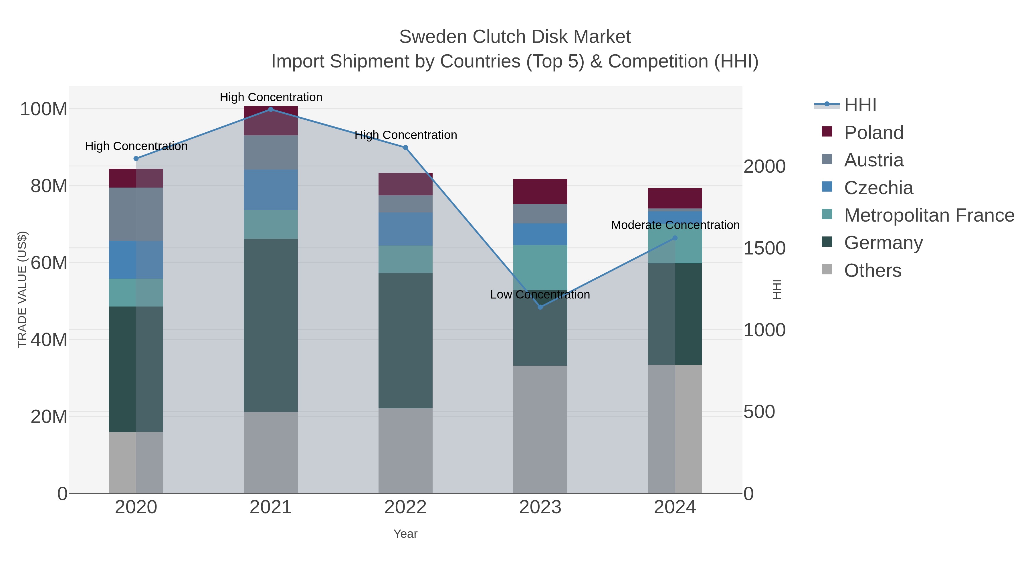 Sweden Clutch Disk Market Import Shipment by Countries (Top 5) & Competition (HHI)