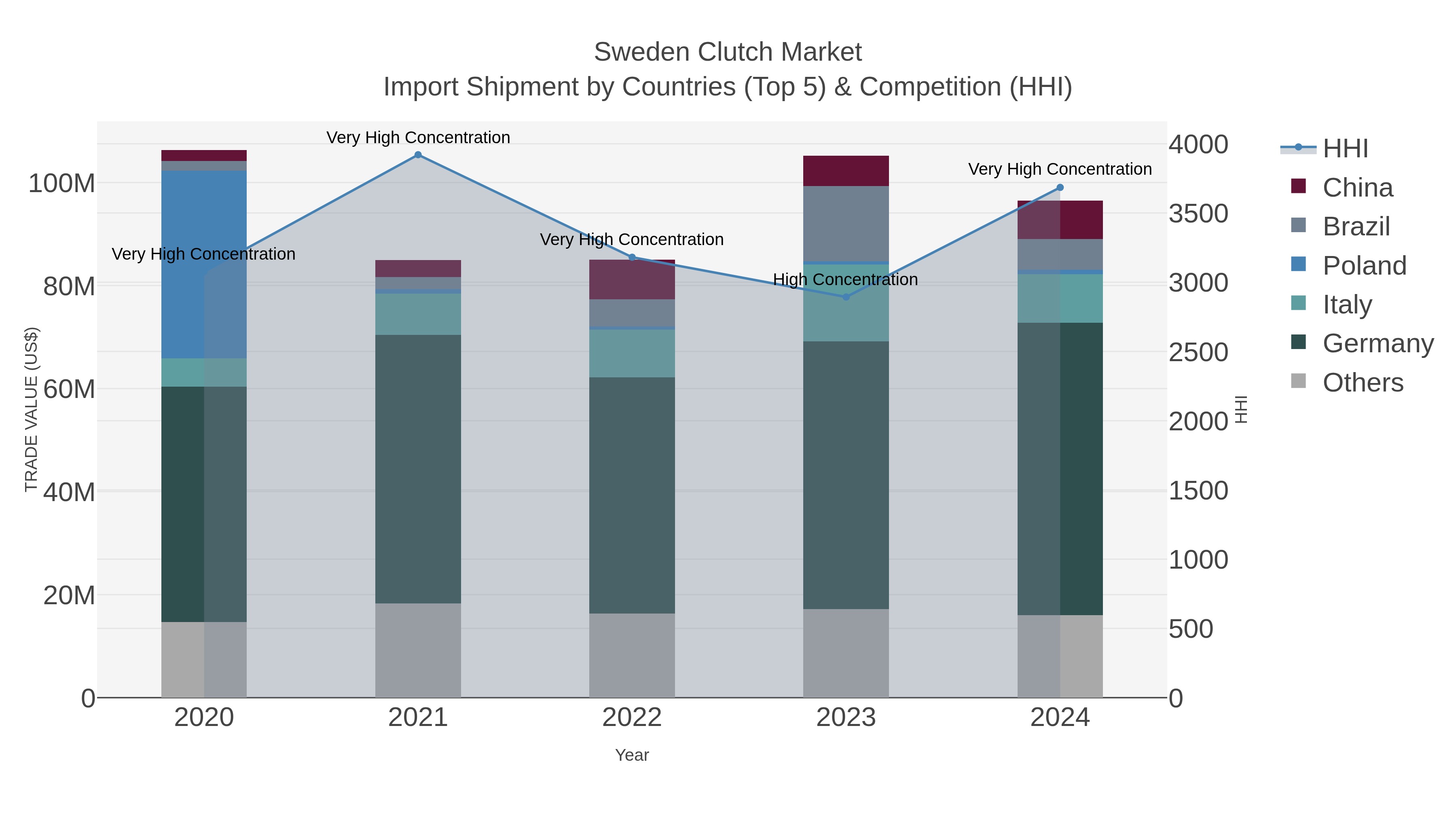 Sweden Clutch Market Import Shipment by Countries (Top 5) & Competition (HHI)