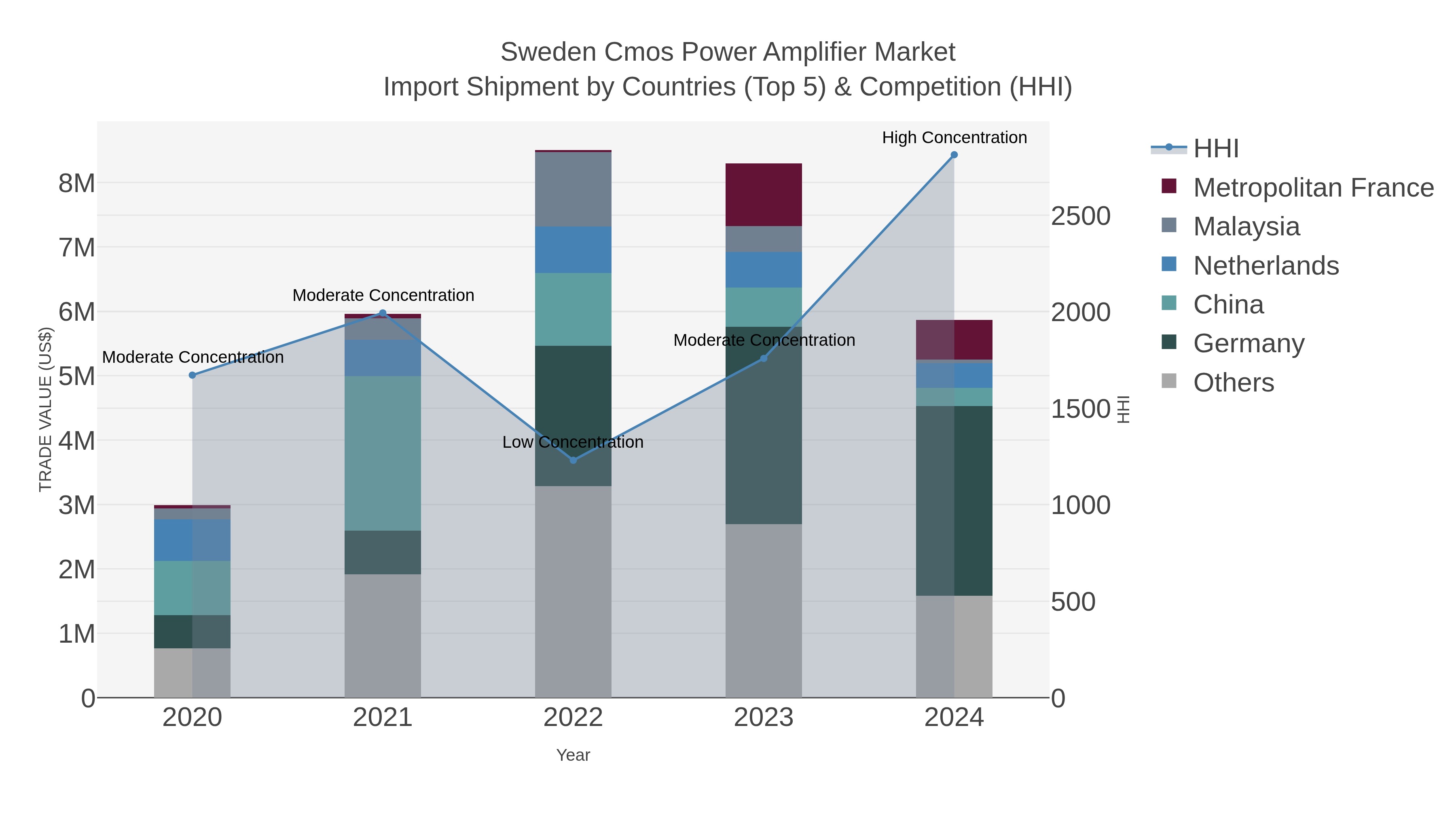 Sweden Cmos Power Amplifier Market Import Shipment by Countries (Top 5) & Competition (HHI)
