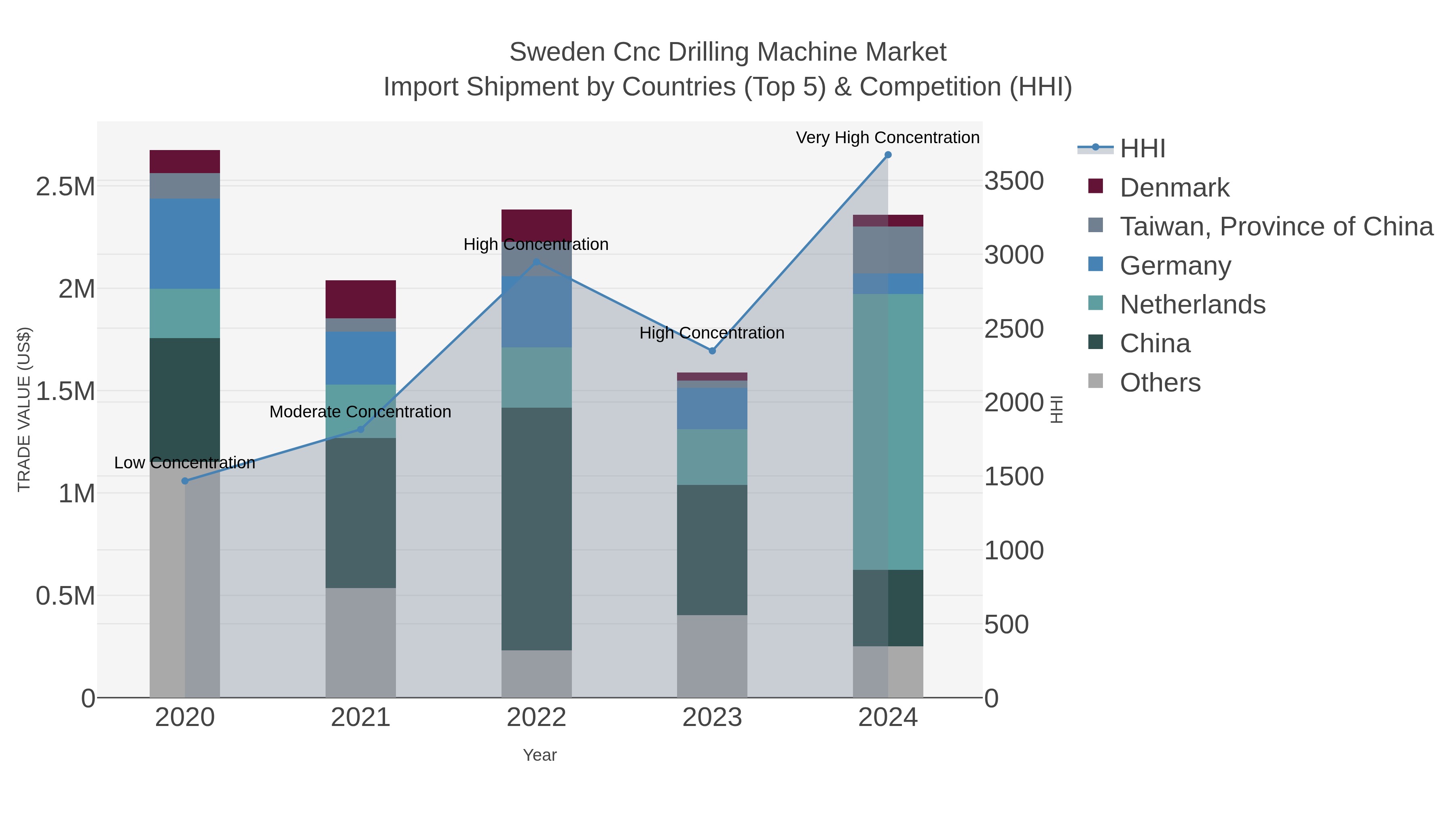 Sweden Cnc Drilling Machine Market Import Shipment by Countries (Top 5) & Competition (HHI)