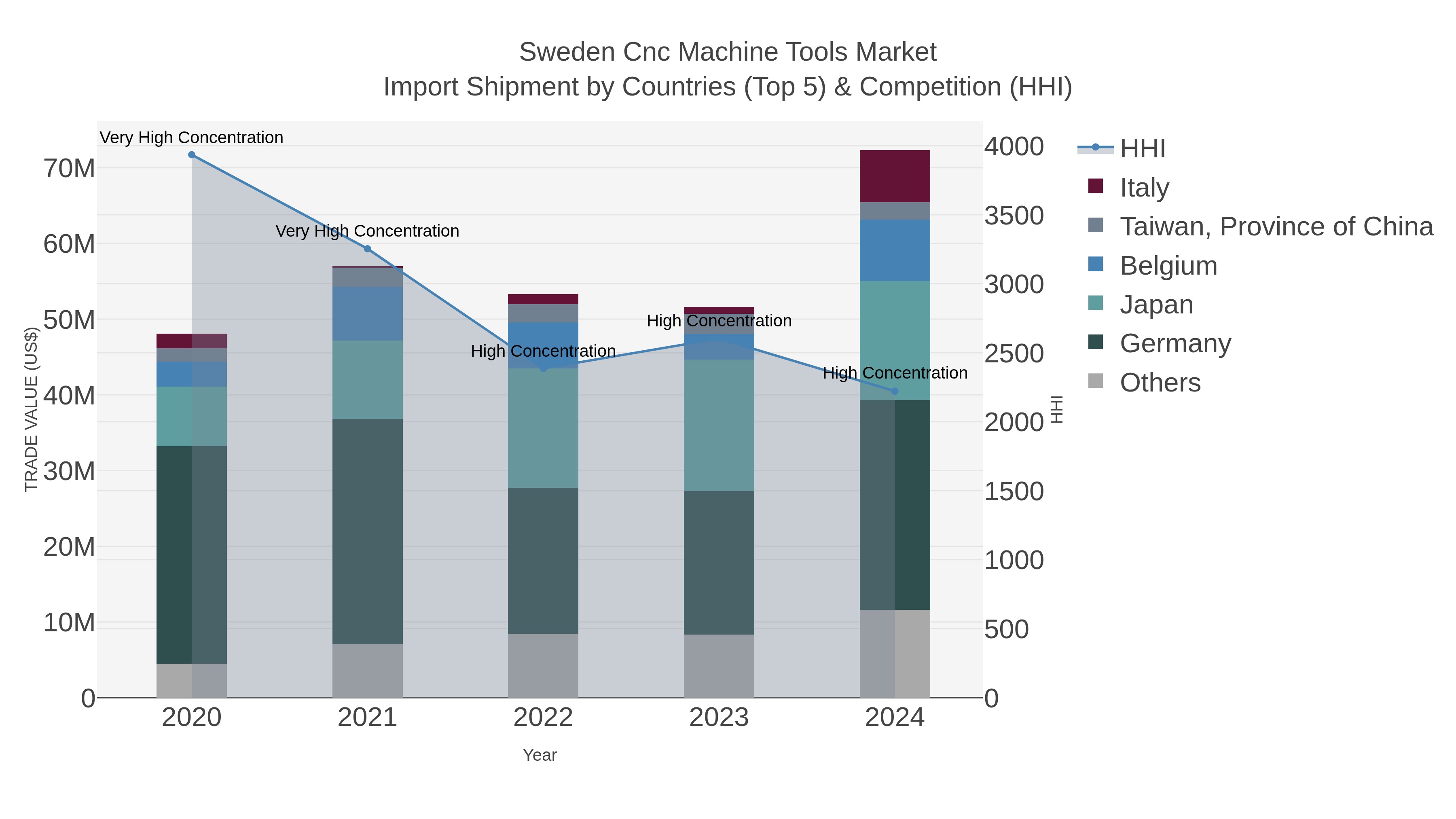 Sweden Cnc Machine Tools Market Import Shipment by Countries (Top 5) & Competition (HHI)