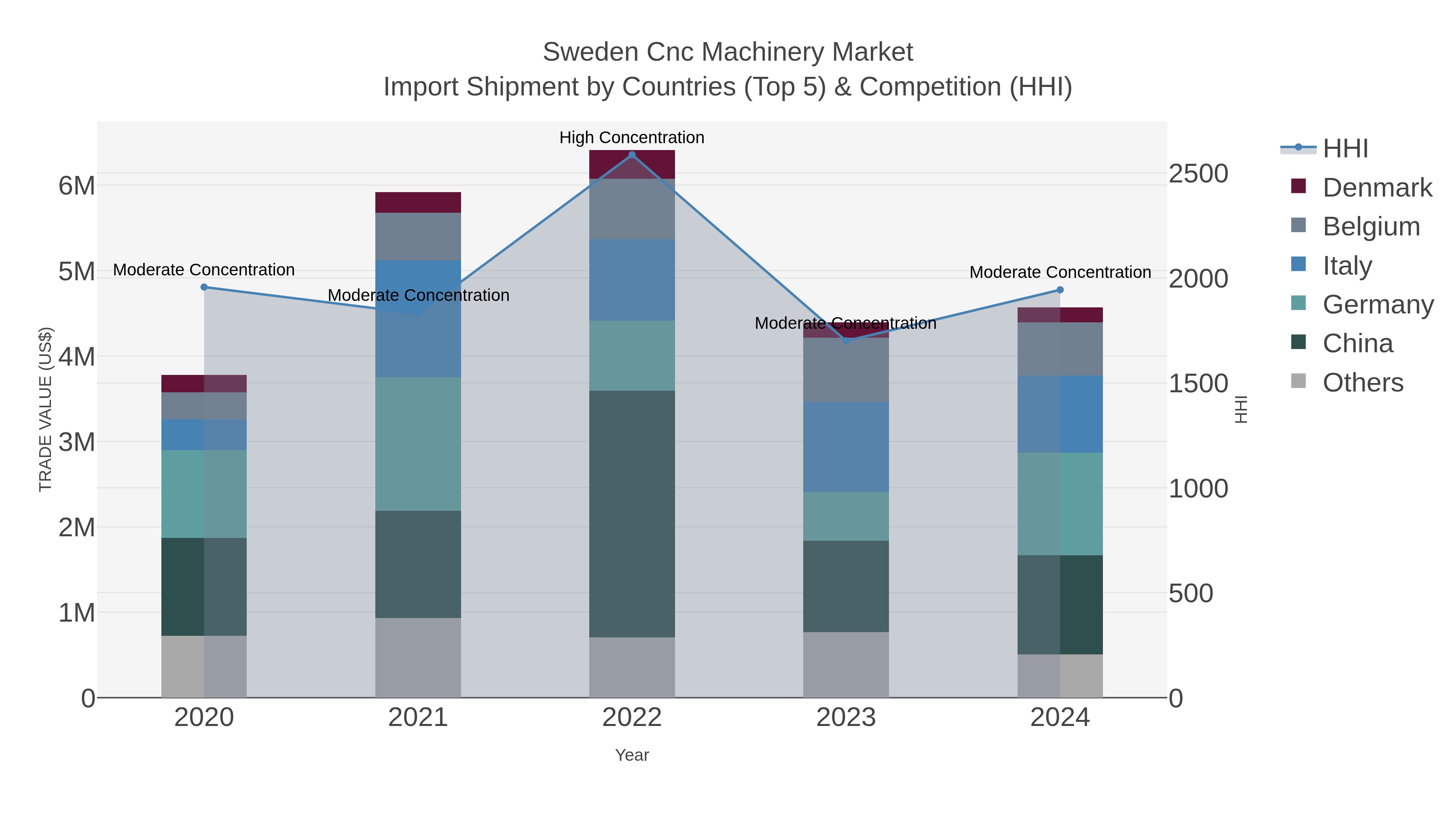 Sweden Cnc Machinery Market Import Shipment by Countries (Top 5) & Competition (HHI)