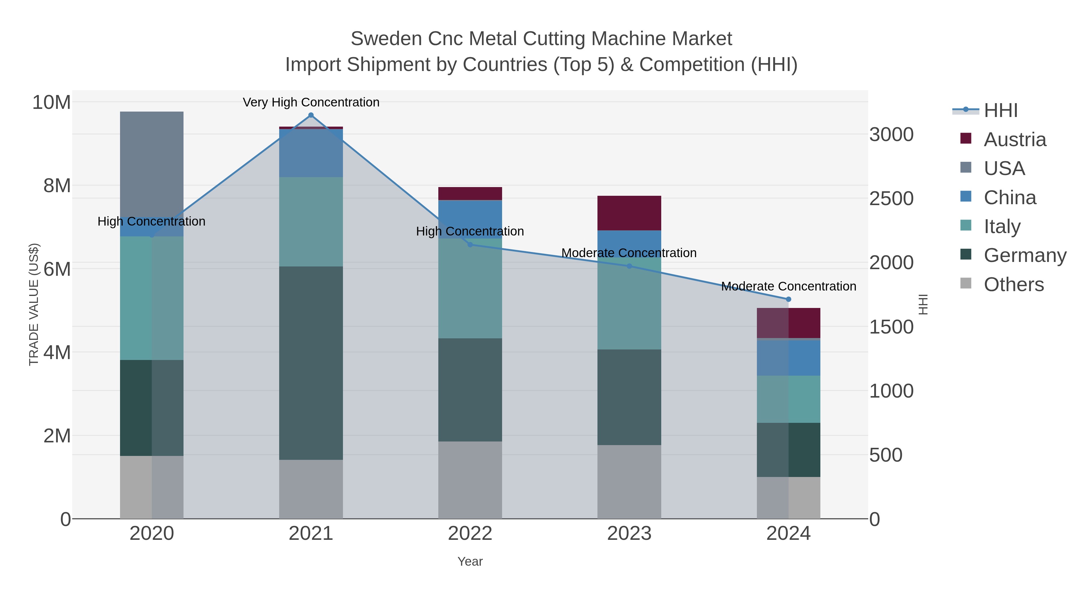 Sweden Cnc Metal Cutting Machine Market Import Shipment by Countries (Top 5) & Competition (HHI)