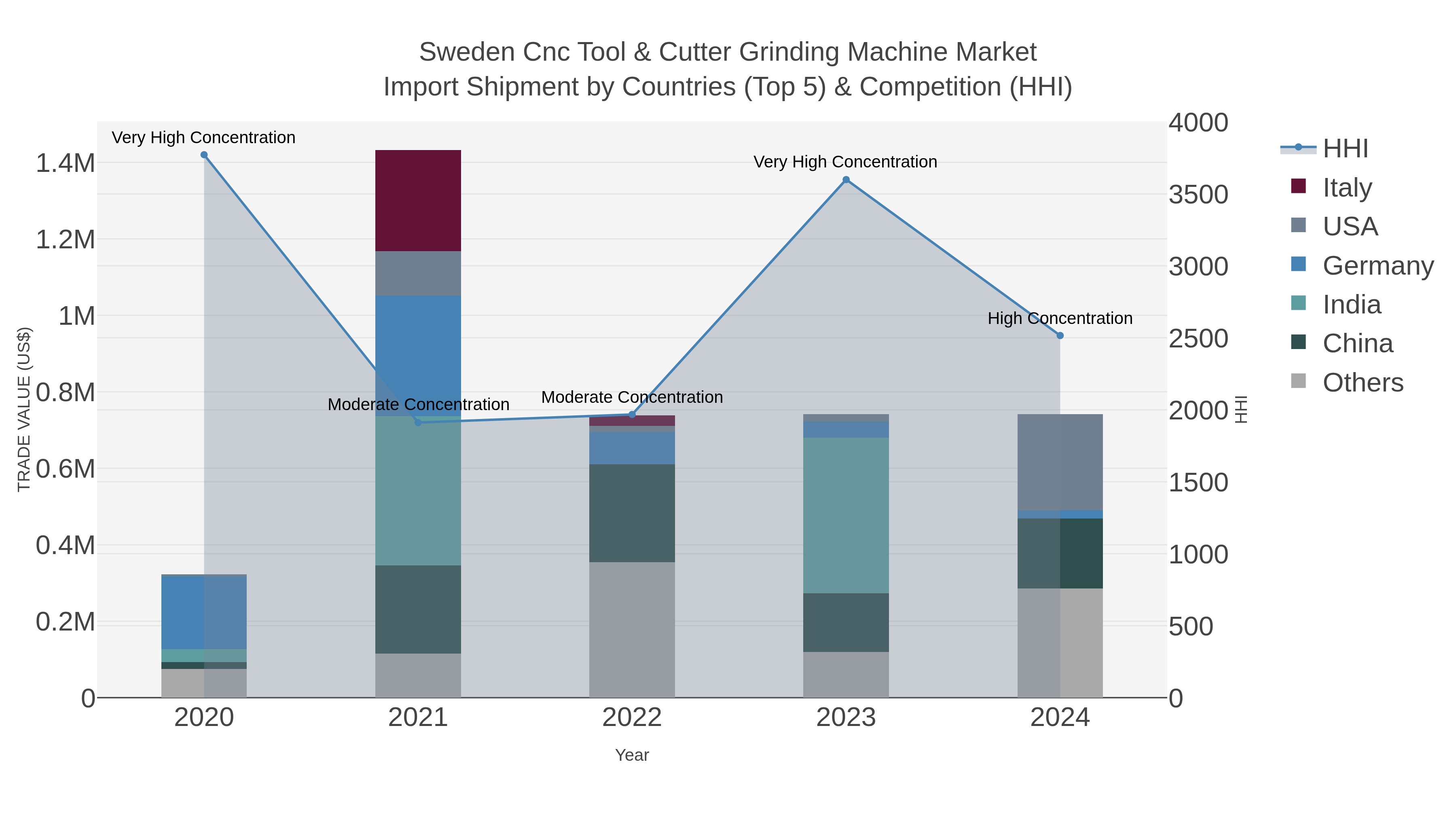 Sweden Cnc Tool & Cutter Grinding Machine Market Import Shipment by Countries (Top 5) & Competition (HHI)