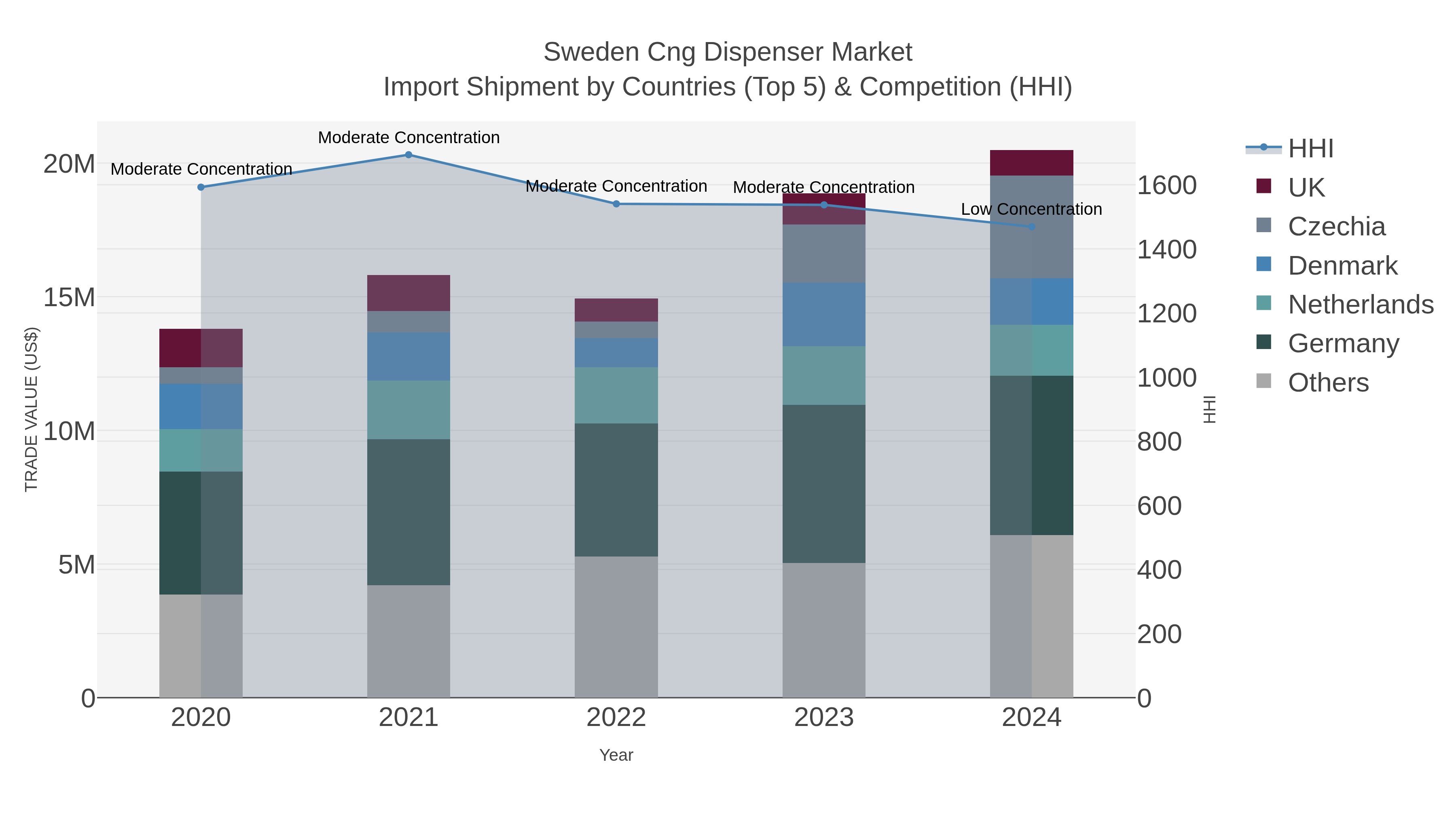 Sweden Cng Dispenser Market Import Shipment by Countries (Top 5) & Competition (HHI)
