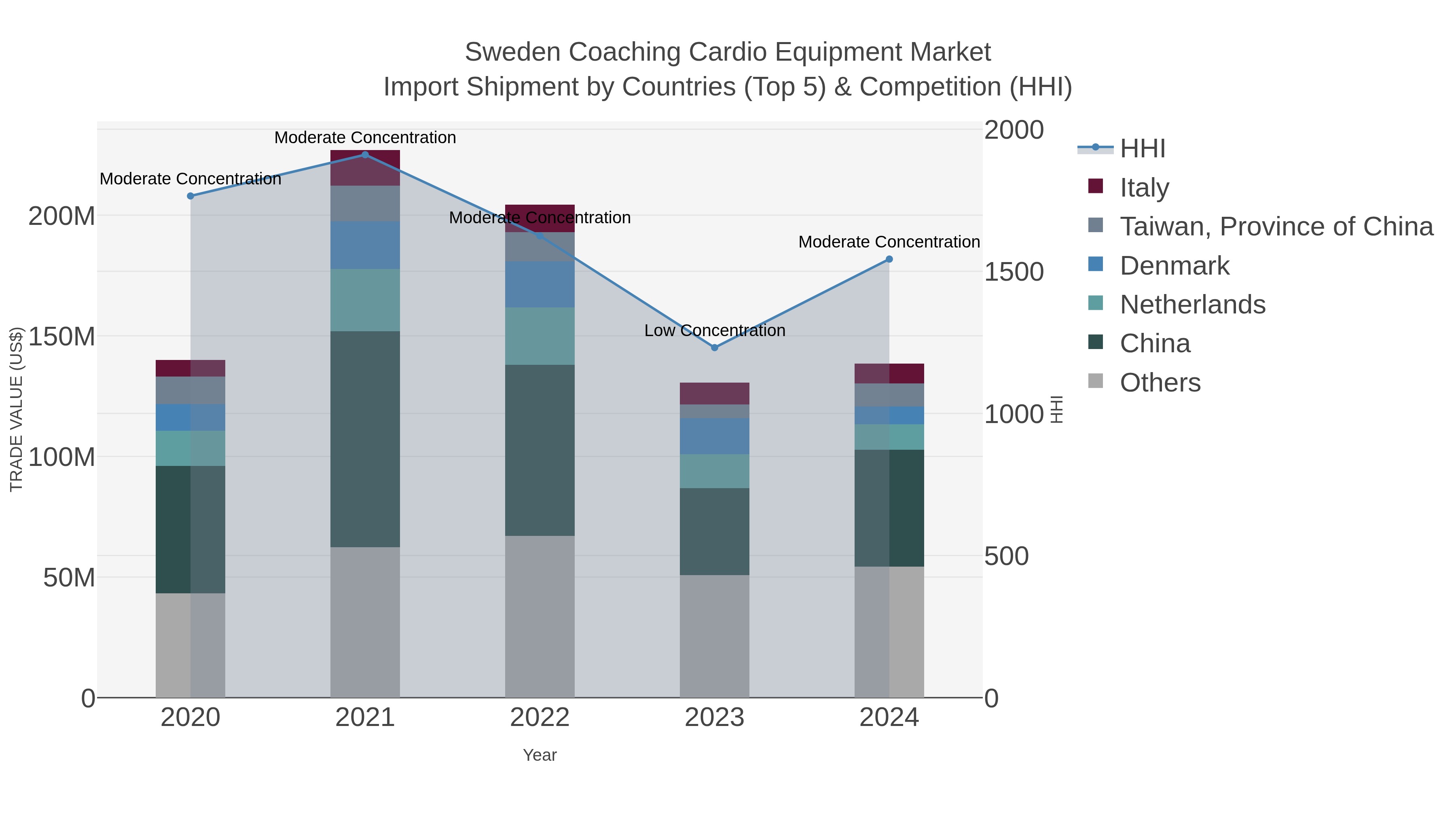 Sweden Coaching Cardio Equipment Market Import Shipment by Countries (Top 5) & Competition (HHI)