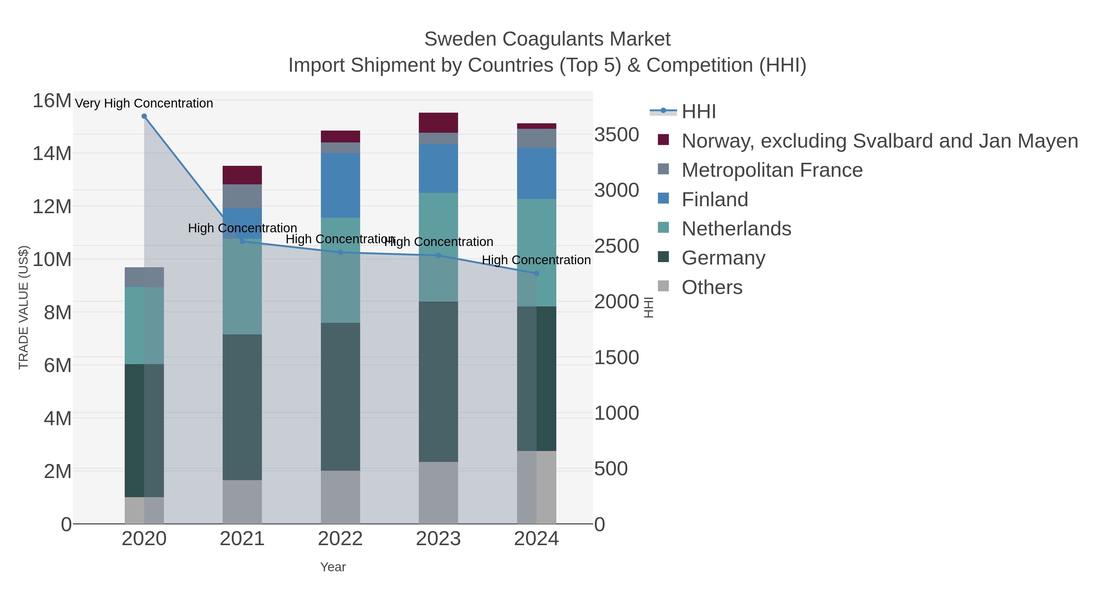 Sweden Coagulants Market Import Shipment by Countries (Top 5) & Competition (HHI)