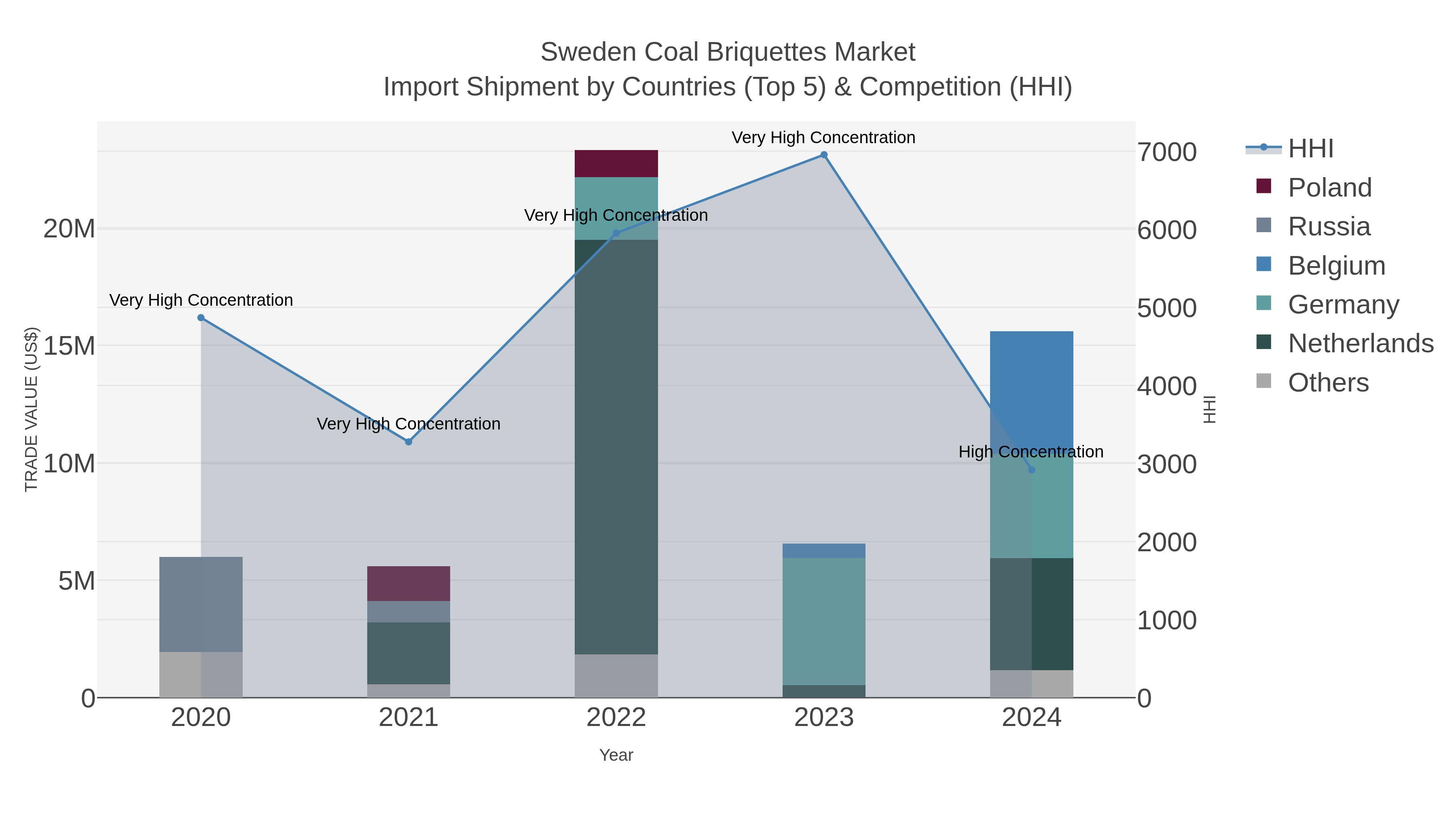 Sweden Coal Briquettes Market Import Shipment by Countries (Top 5) & Competition (HHI)