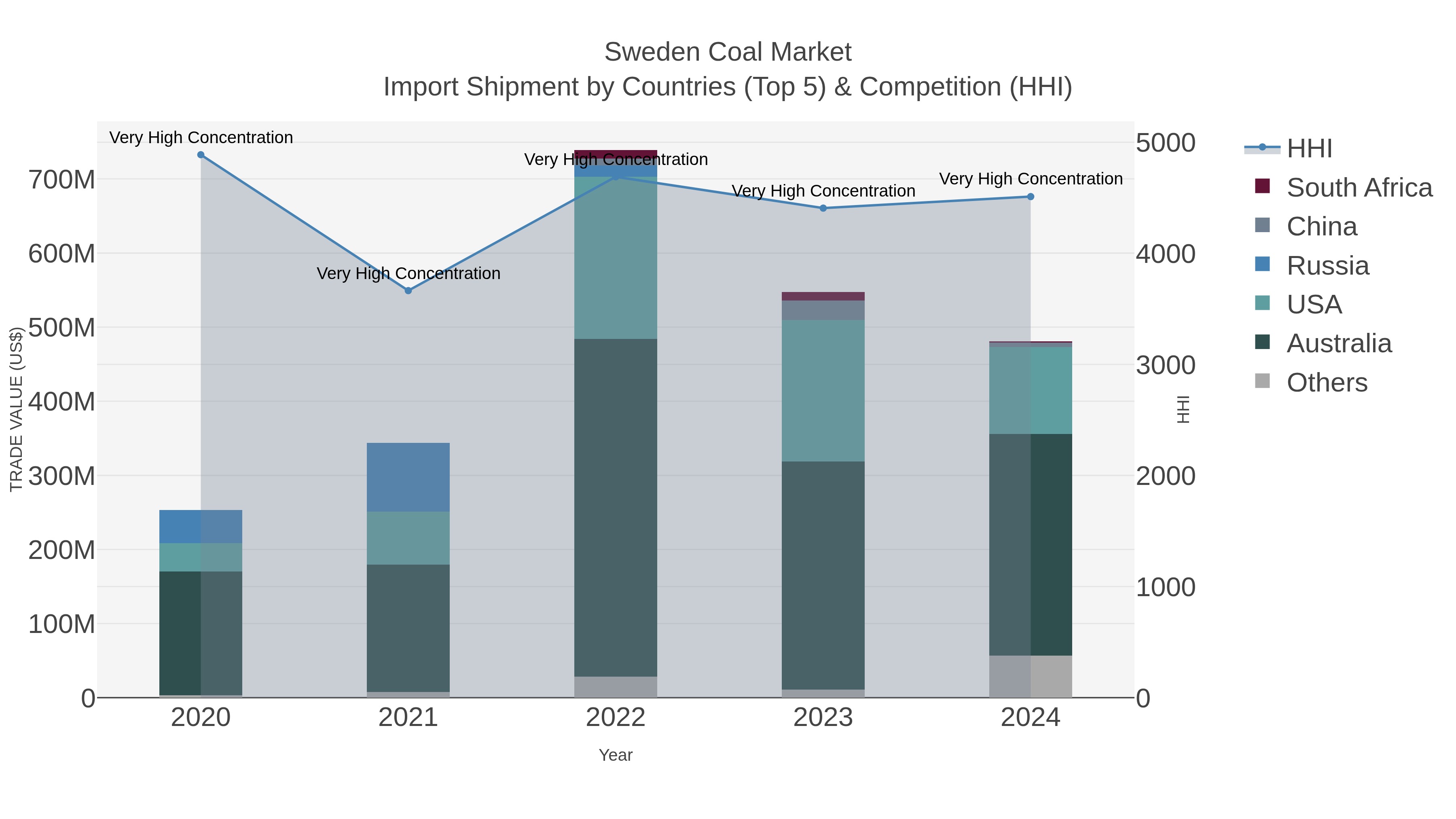 Sweden Coal Market Import Shipment by Countries (Top 5) & Competition (HHI)