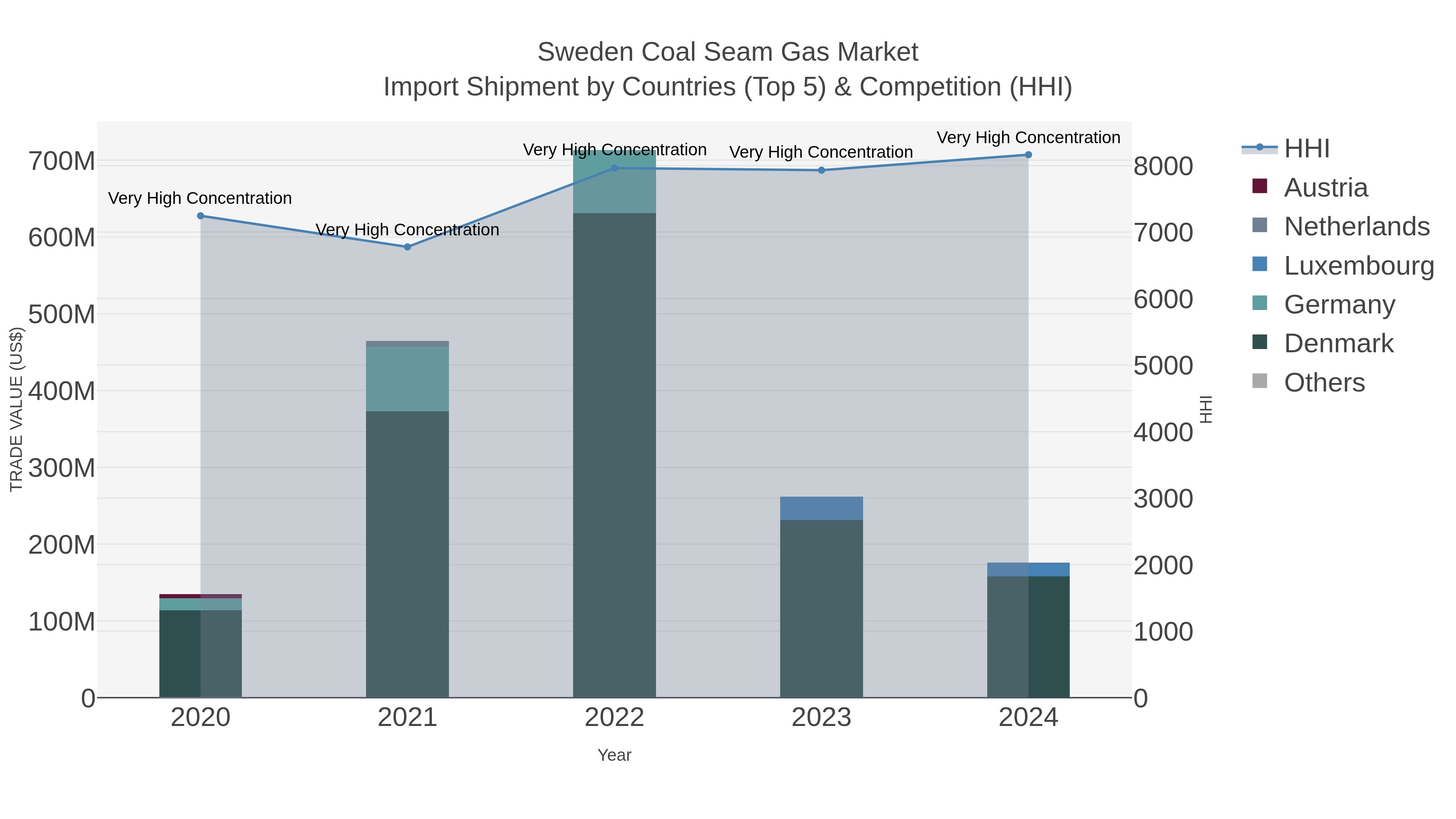 Sweden Coal Seam Gas Market Import Shipment by Countries (Top 5) & Competition (HHI)