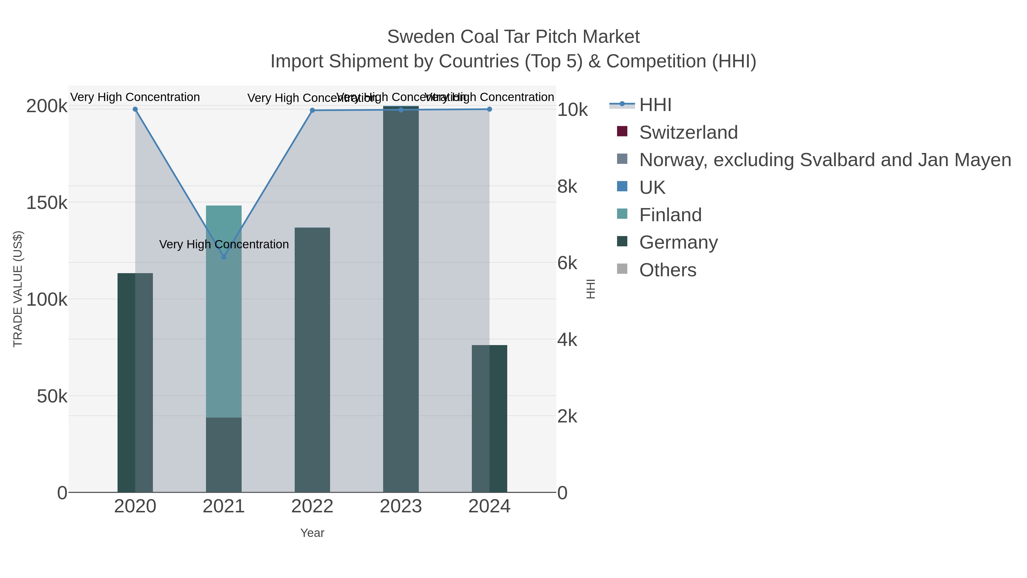 Sweden Coal Tar Pitch Market Import Shipment by Countries (Top 5) & Competition (HHI)