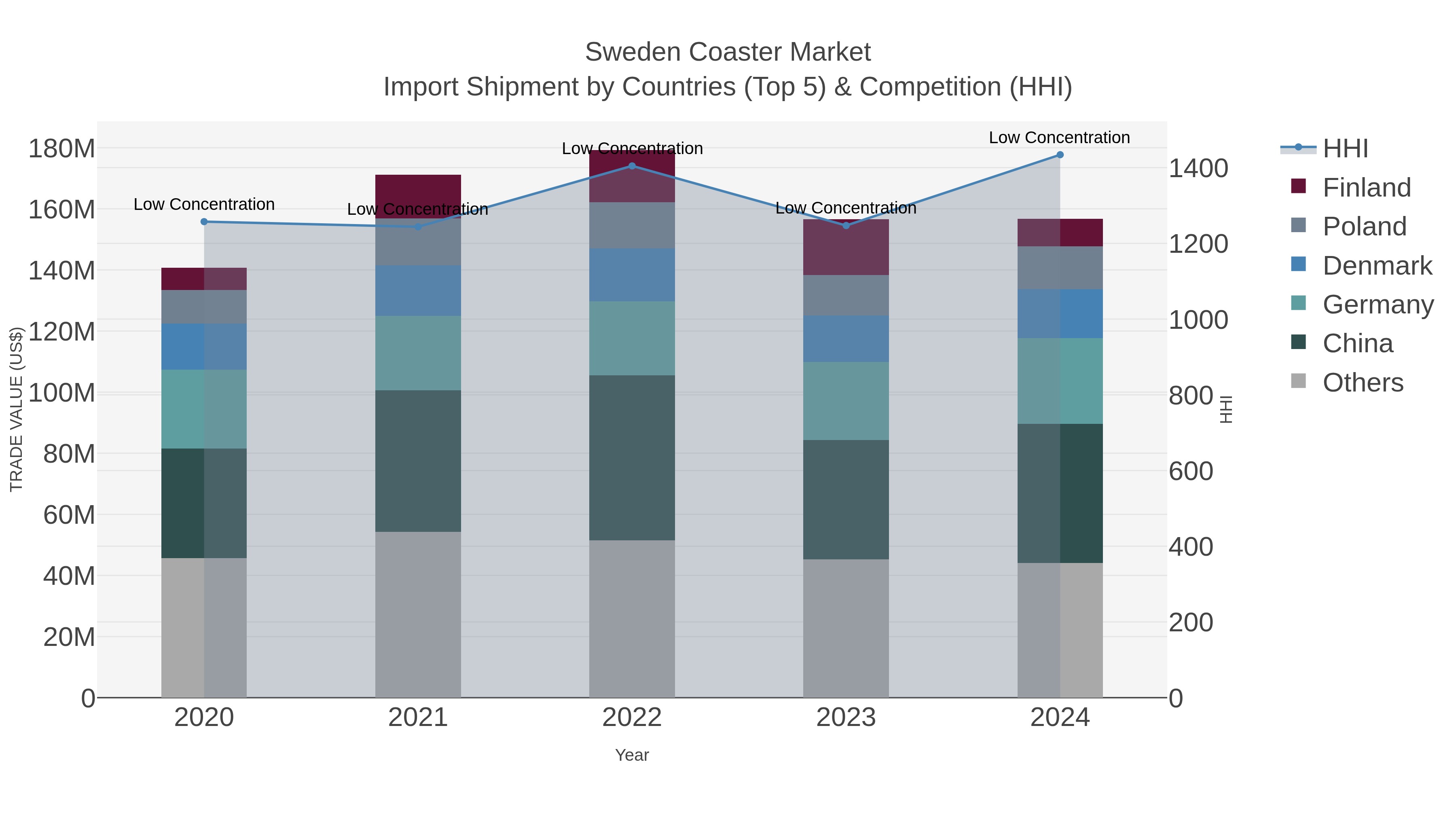 Sweden Coaster Market Import Shipment by Countries (Top 5) & Competition (HHI)