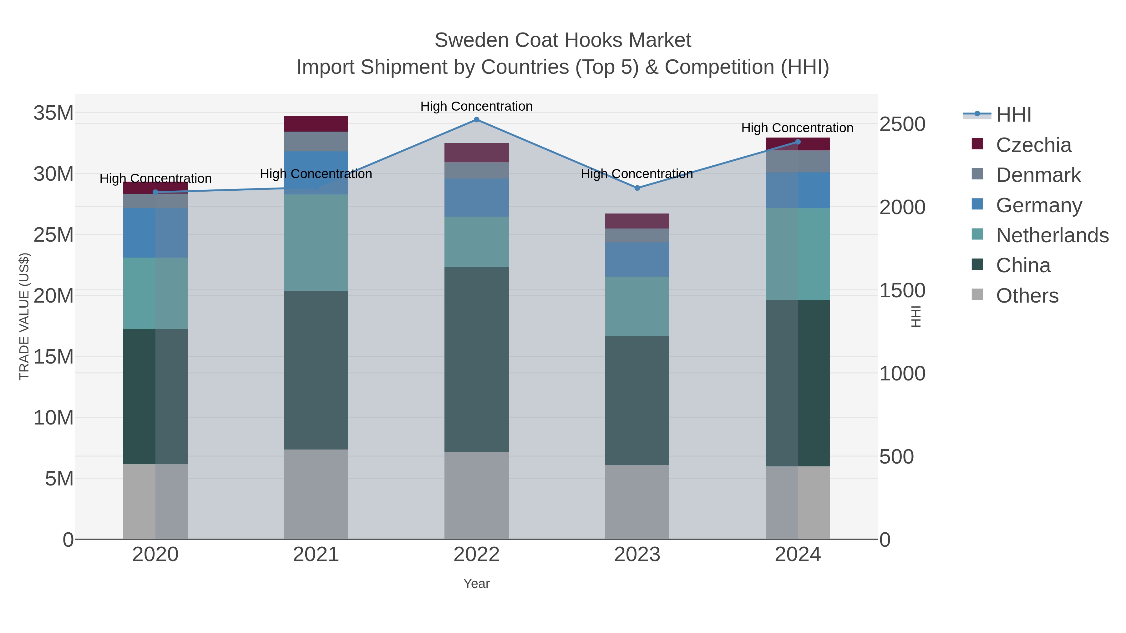 Sweden Coat Hooks Market Import Shipment by Countries (Top 5) & Competition (HHI)