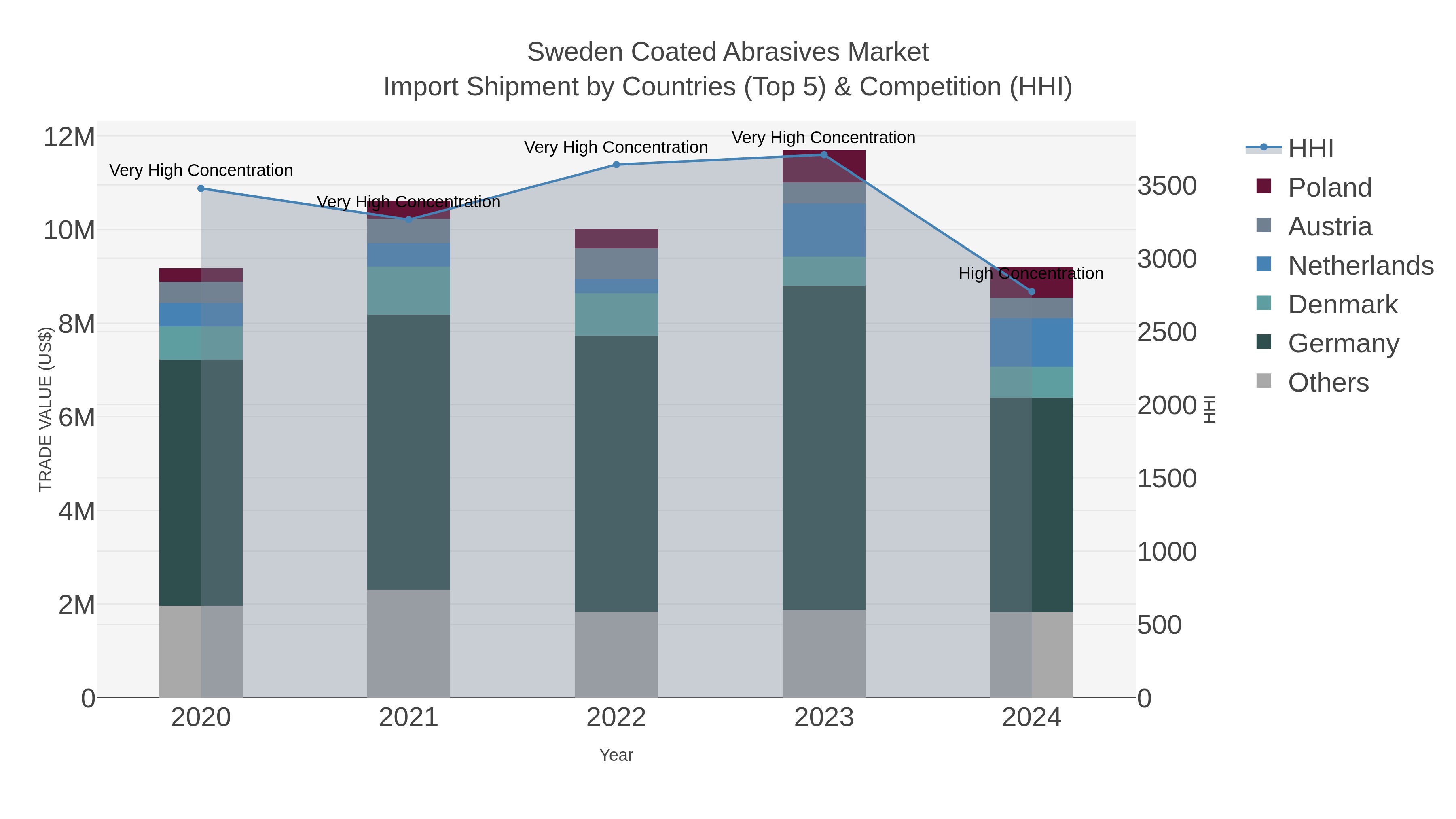Sweden Coated Abrasives Market Import Shipment by Countries (Top 5) & Competition (HHI)
