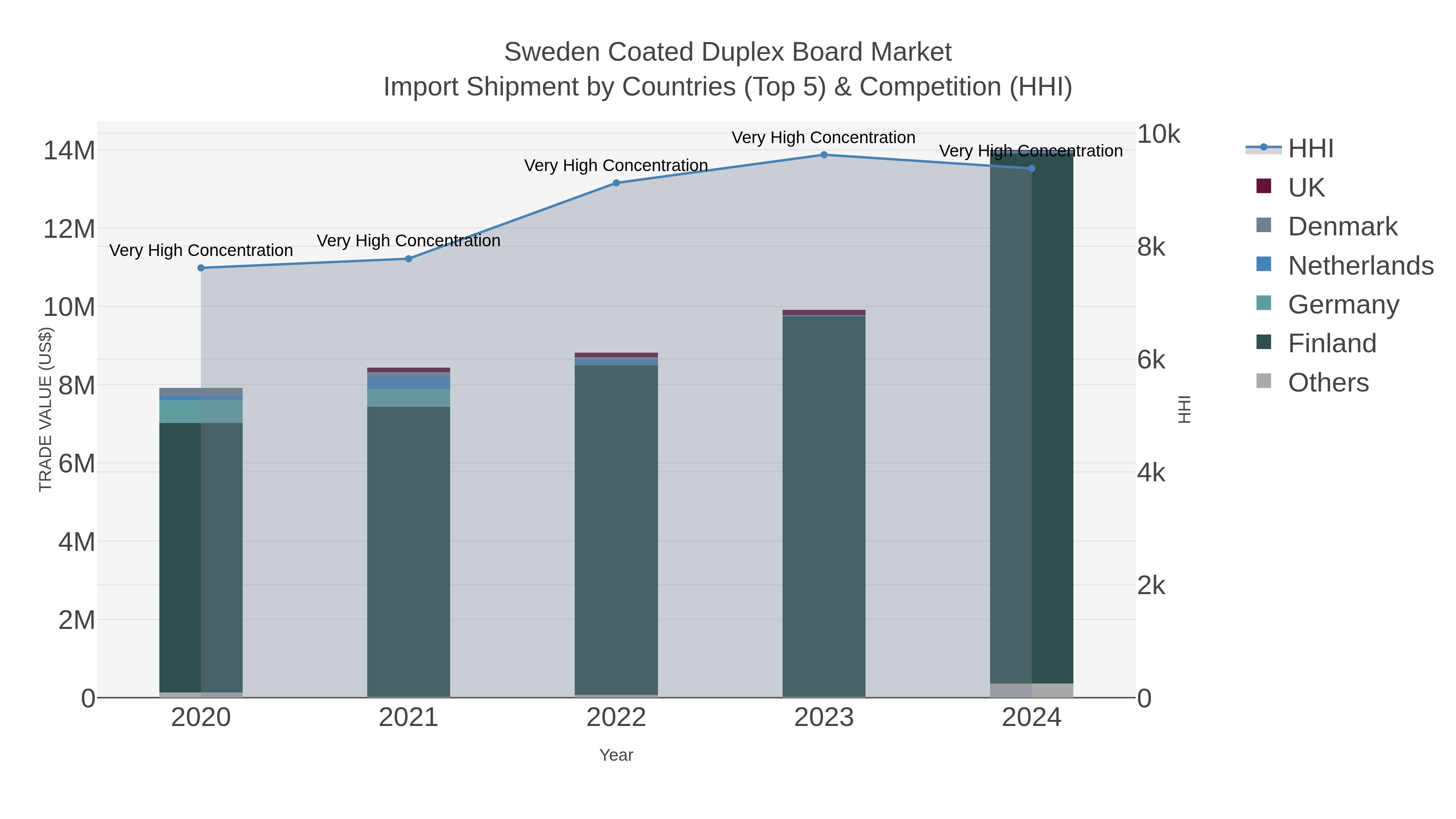 Sweden Coated Duplex Board Market Import Shipment by Countries (Top 5) & Competition (HHI)