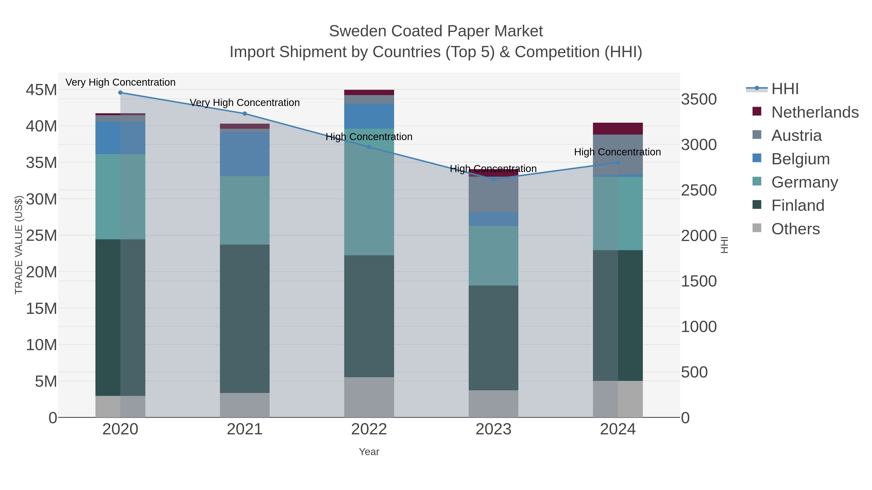 Sweden Coated Paper Market Import Shipment by Countries (Top 5) & Competition (HHI)