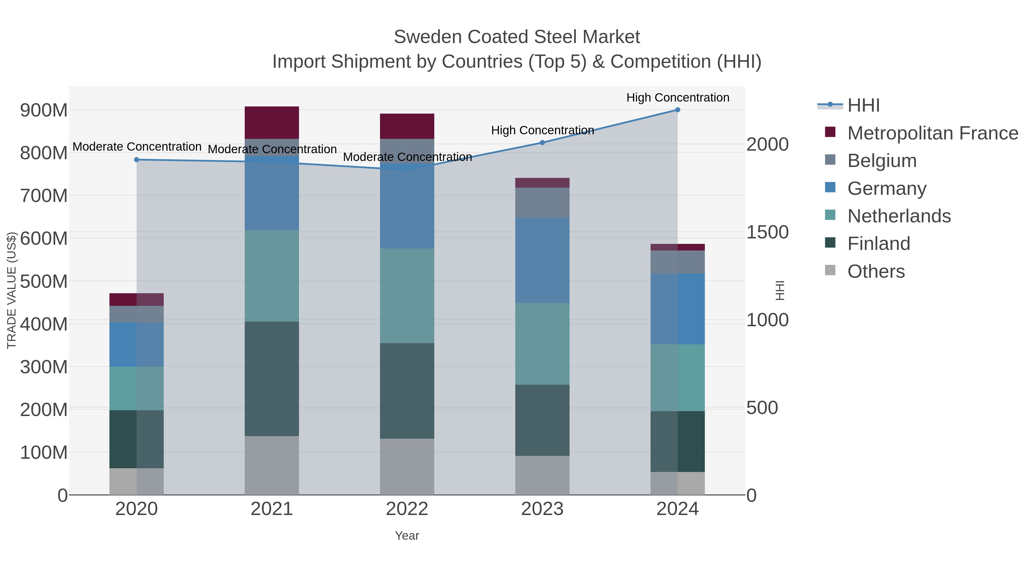 Sweden Coated Steel Market Import Shipment by Countries (Top 5) & Competition (HHI)