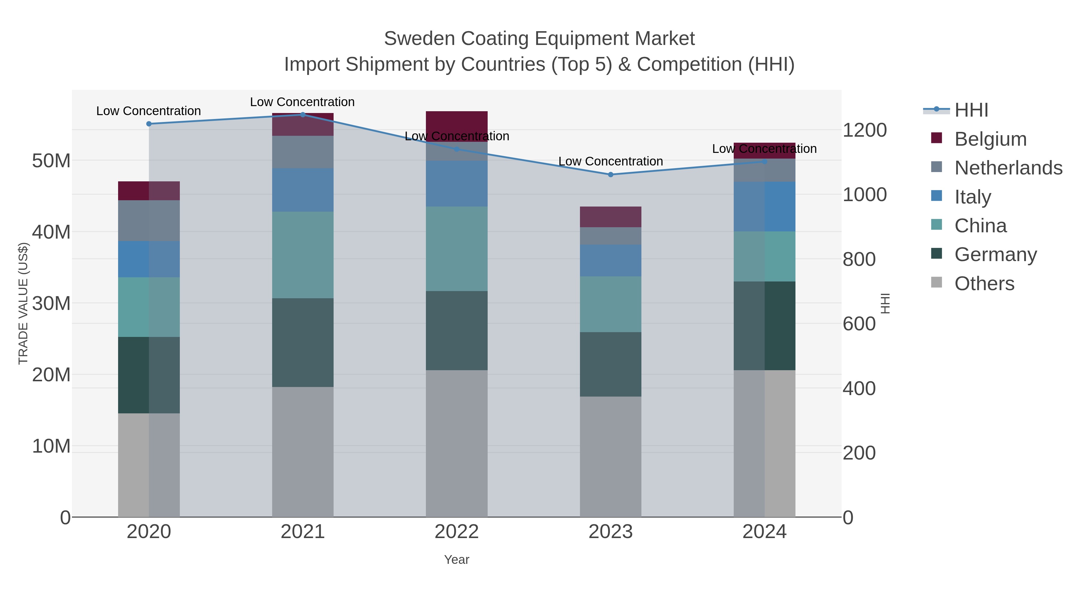 Sweden Coating Equipment Market Import Shipment by Countries (Top 5) & Competition (HHI)