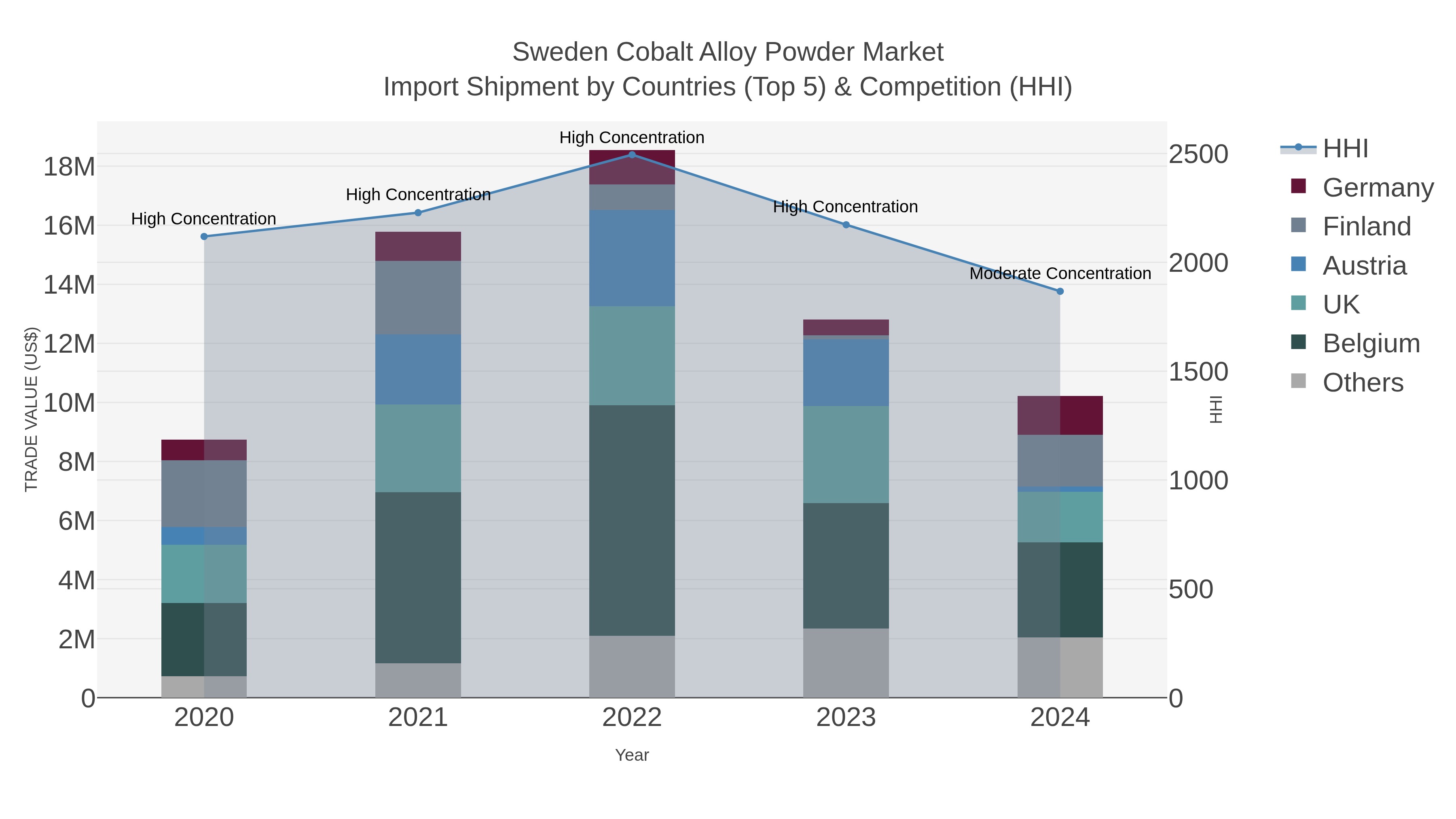 Sweden Cobalt Alloy Powder Market Import Shipment by Countries (Top 5) & Competition (HHI)