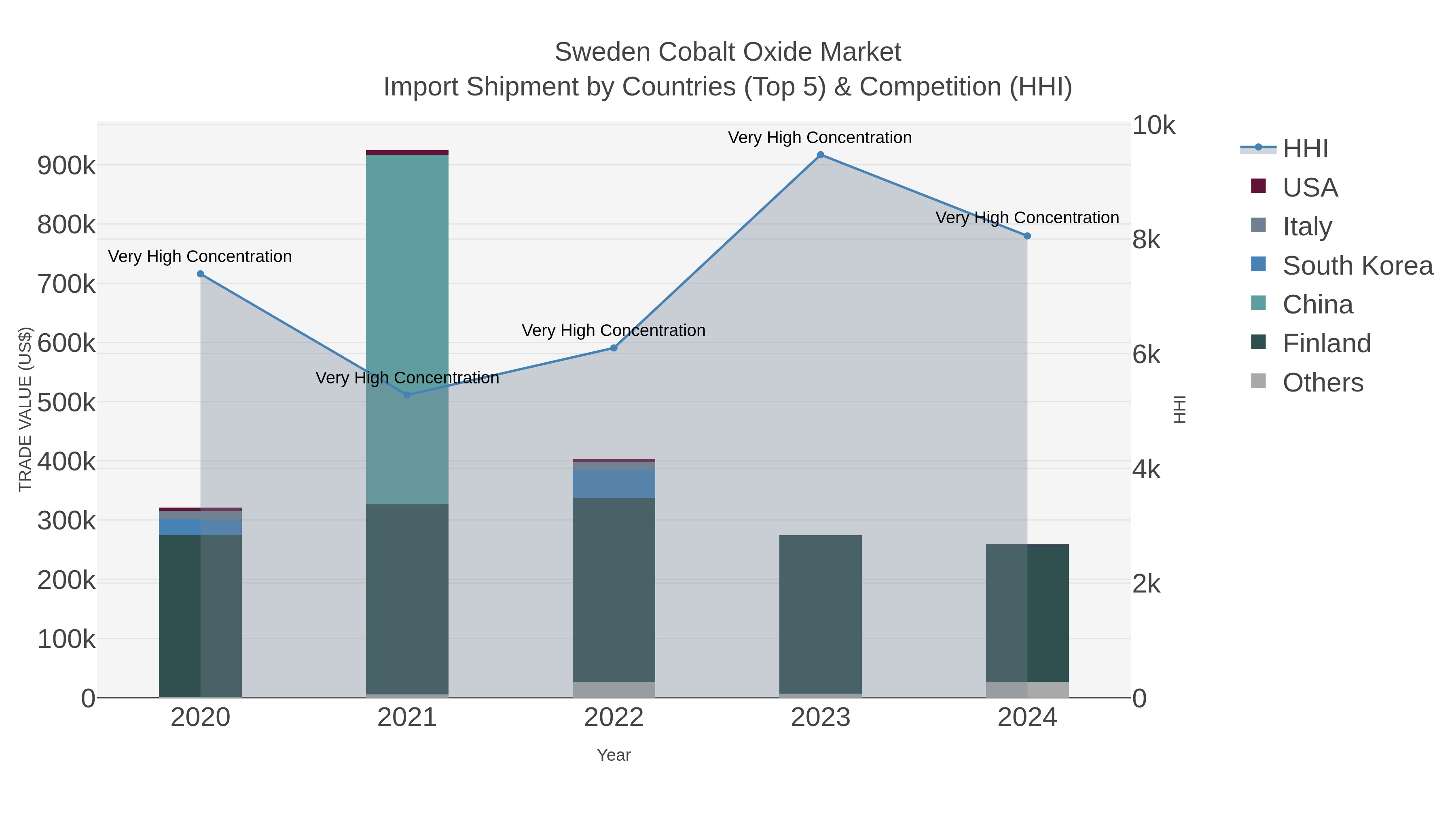 Sweden Cobalt Oxide Market Import Shipment by Countries (Top 5) & Competition (HHI)