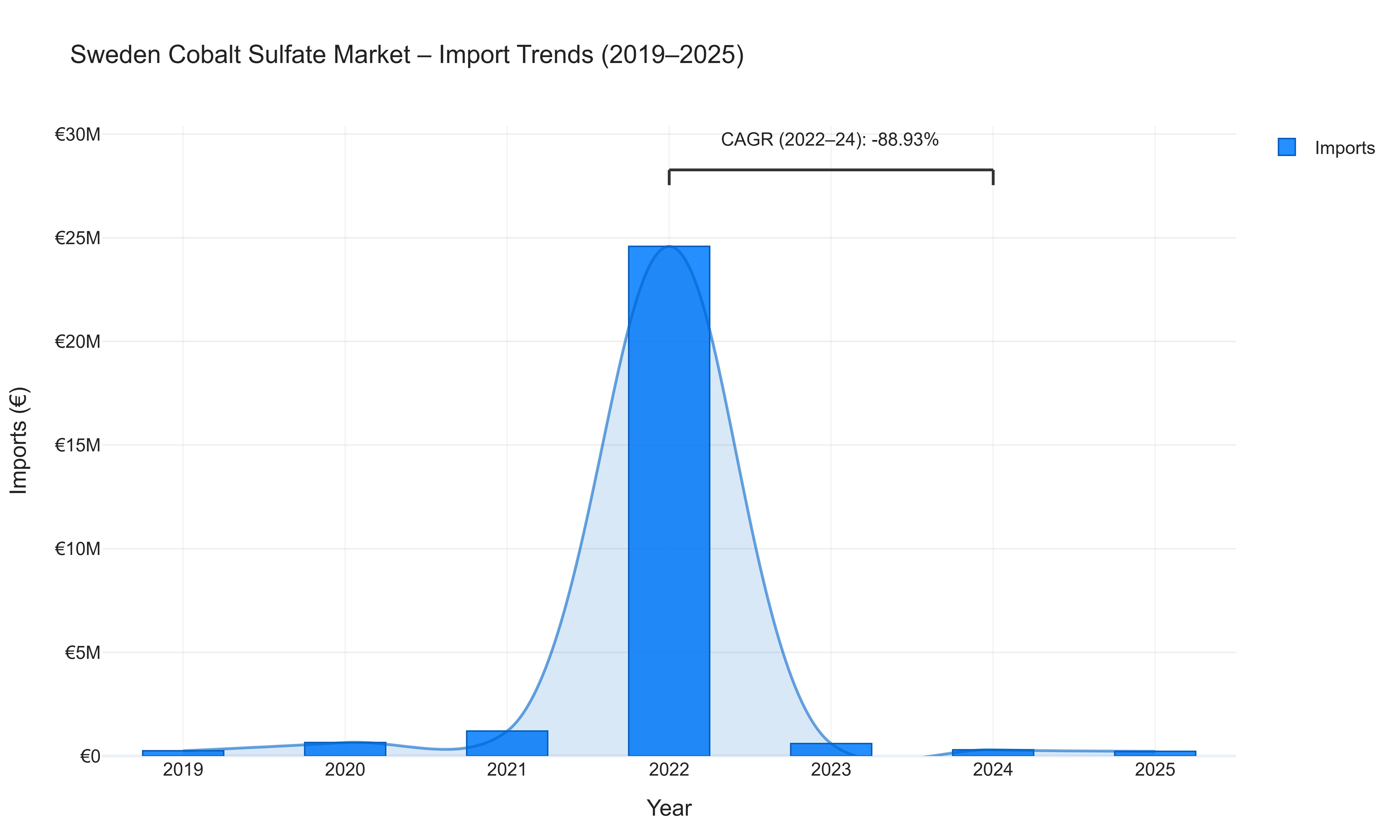 Sweden Cobalt Sulfate Market - Import Trends (2019-2025)