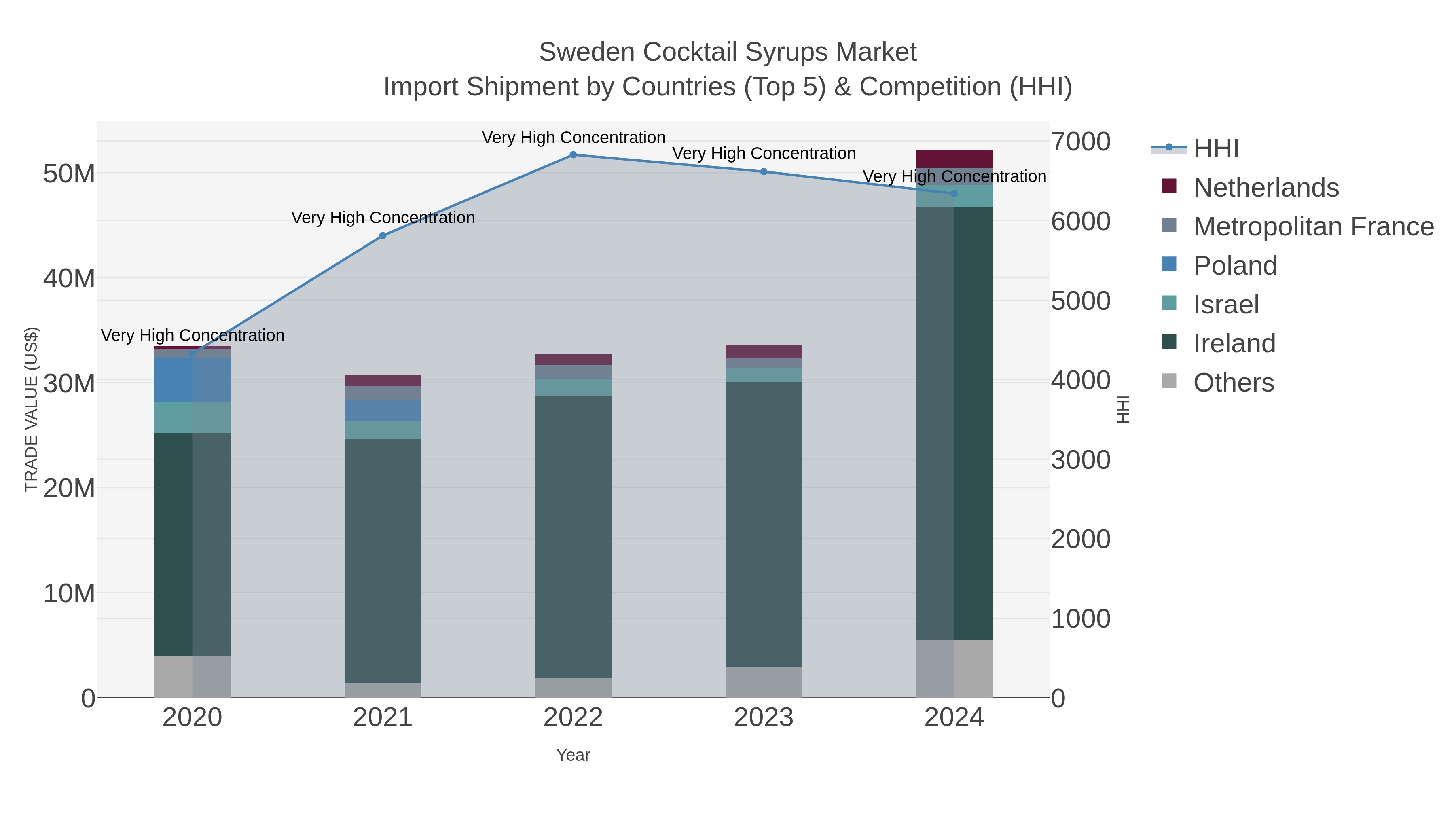 Sweden Cocktail Syrups Market Import Shipment by Countries (Top 5) & Competition (HHI)
