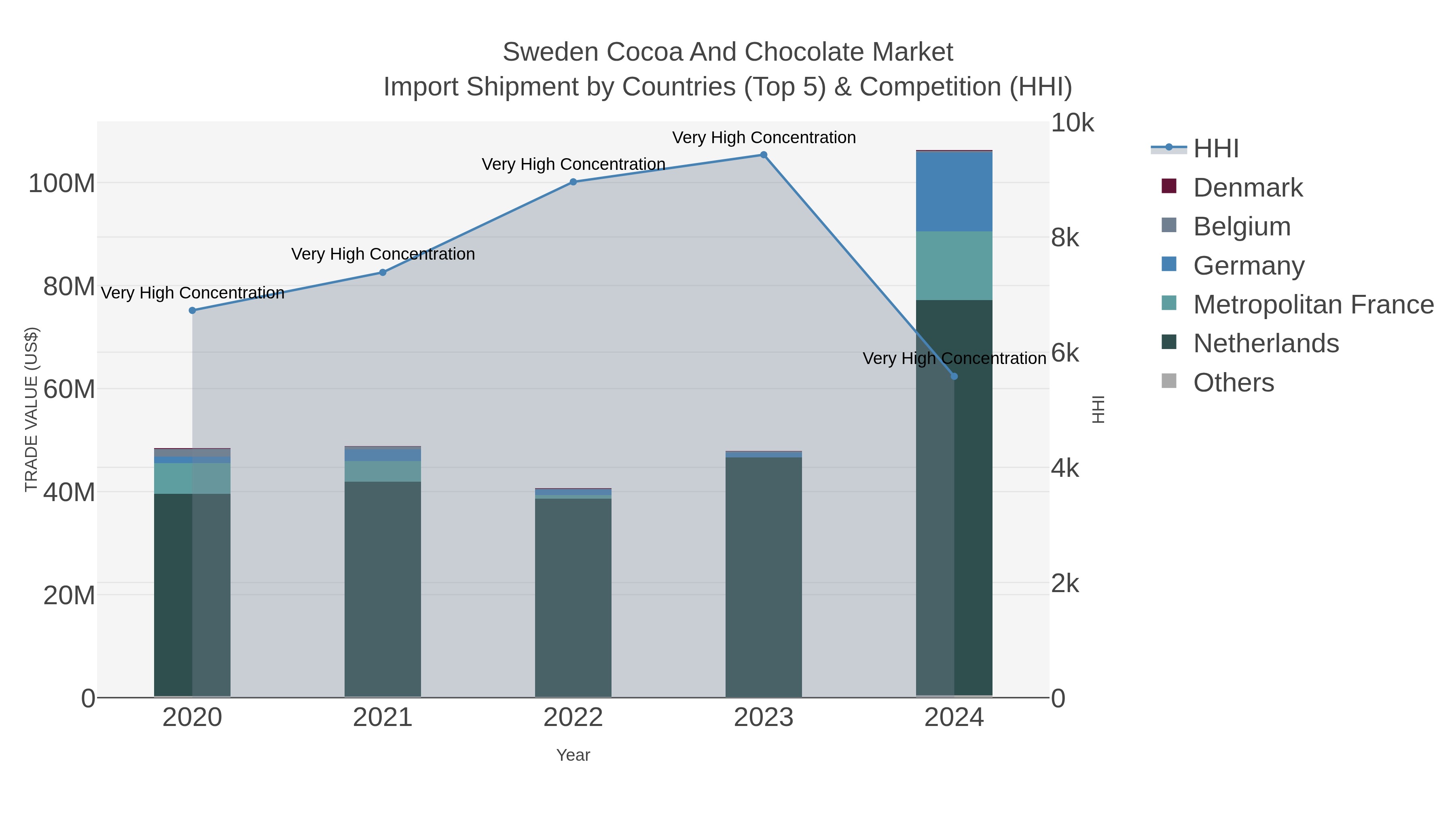 Sweden Cocoa And Chocolate Market Import Shipment by Countries (Top 5) & Competition (HHI)