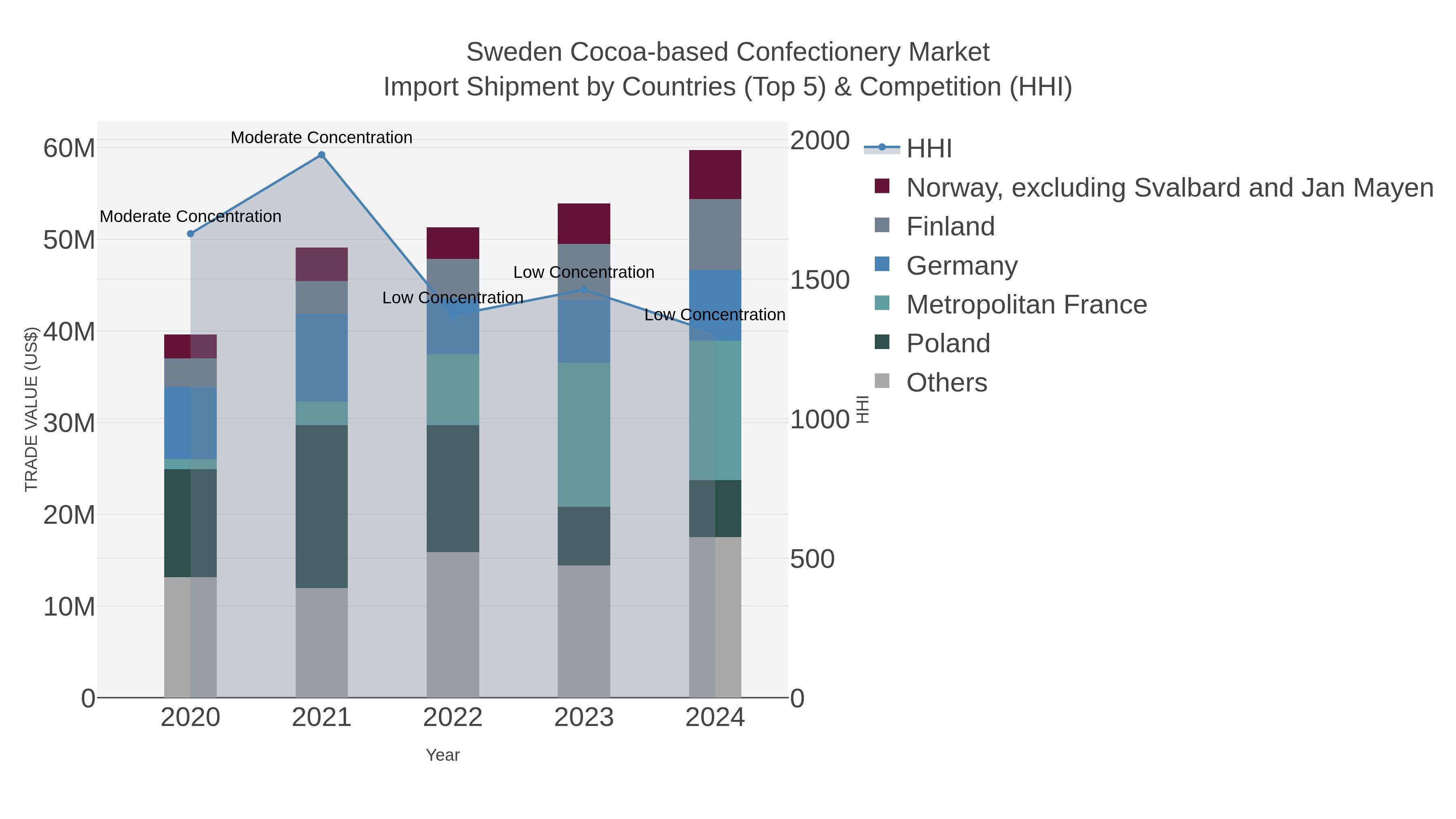 Sweden Cocoa-based Confectionery Market Import Shipment by Countries (Top 5) & Competition (HHI)