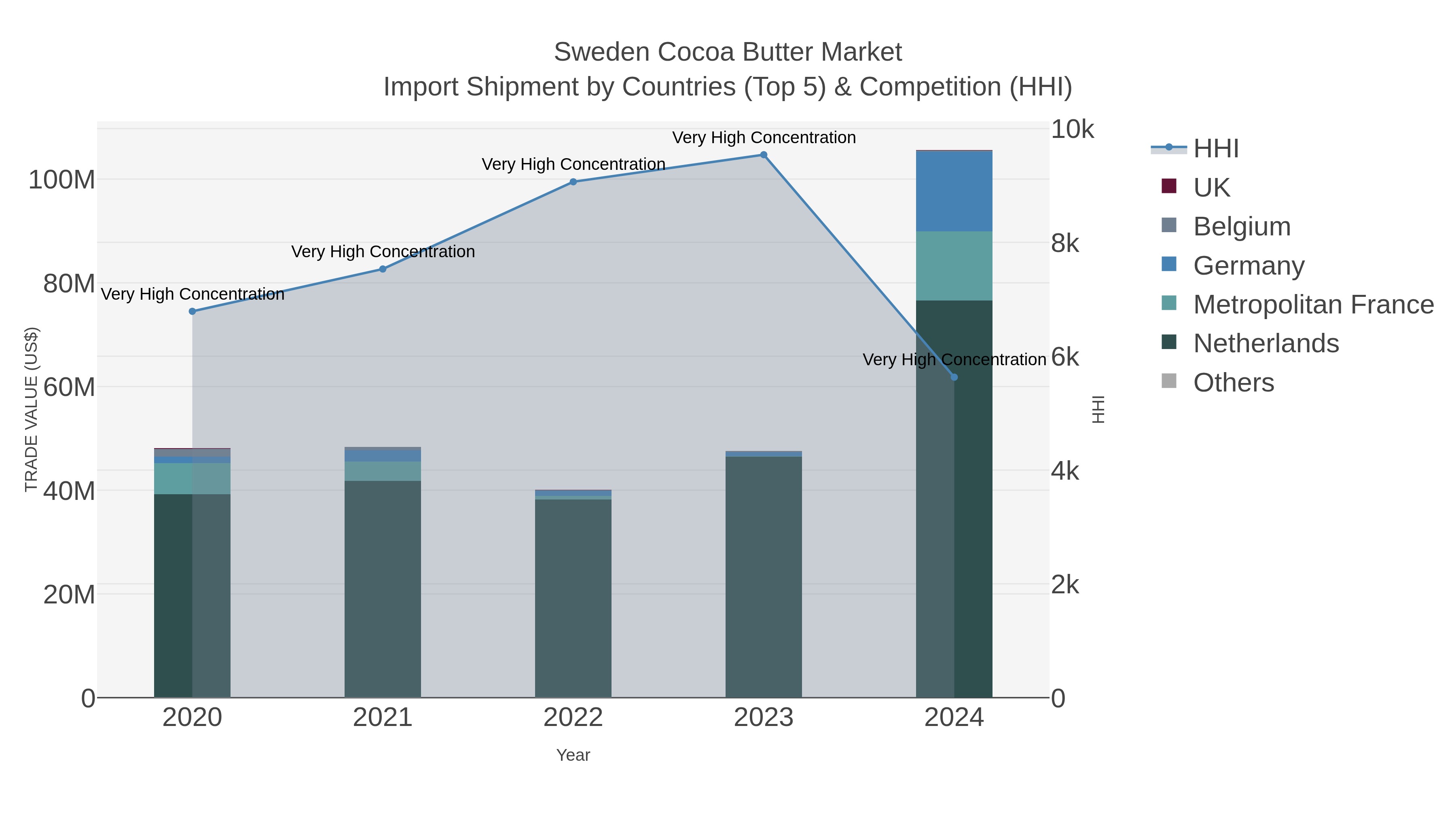 Sweden Cocoa Butter Market Import Shipment by Countries (Top 5) & Competition (HHI)