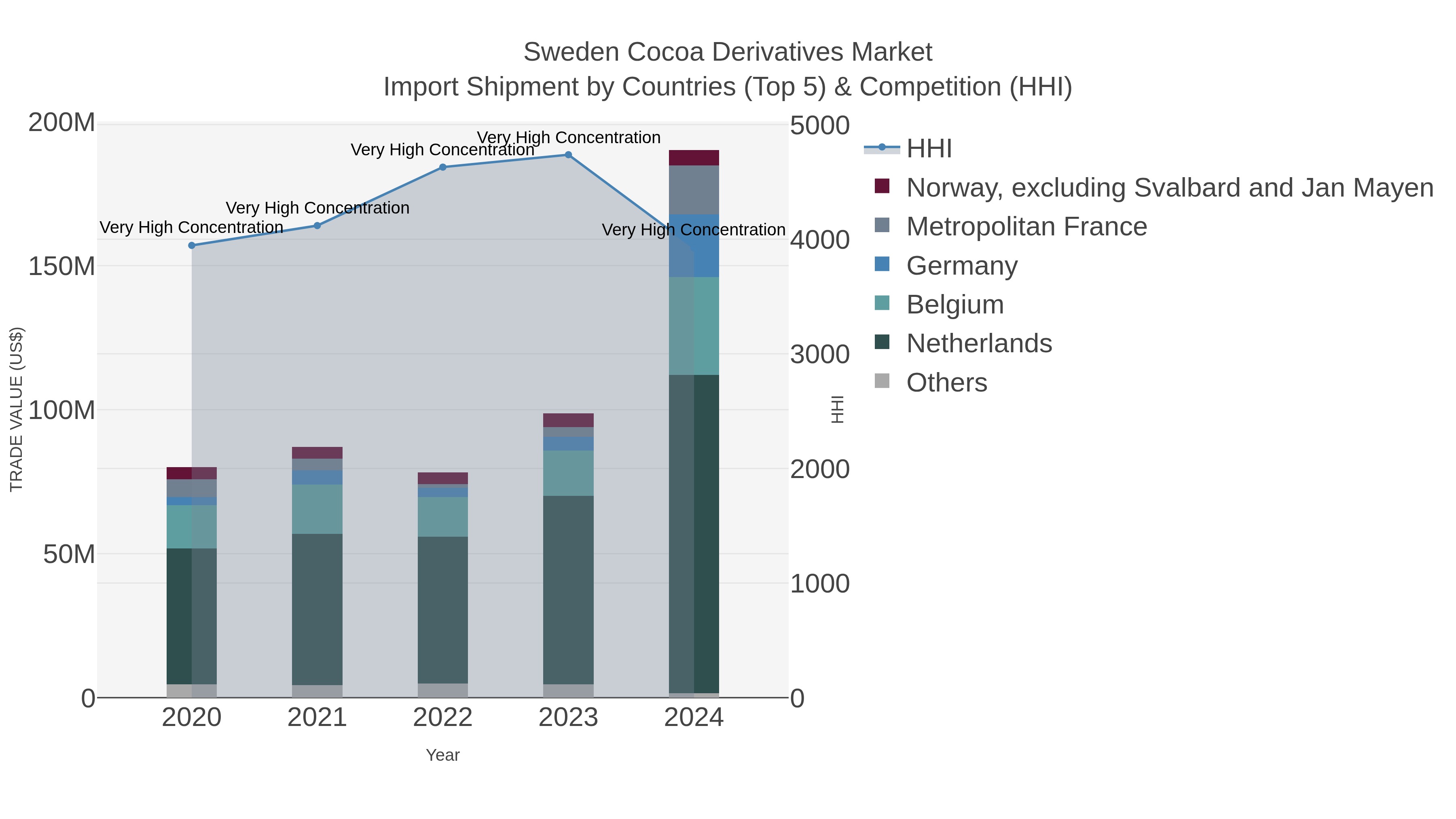 Sweden Cocoa Derivatives Market Import Shipment by Countries (Top 5) & Competition (HHI)