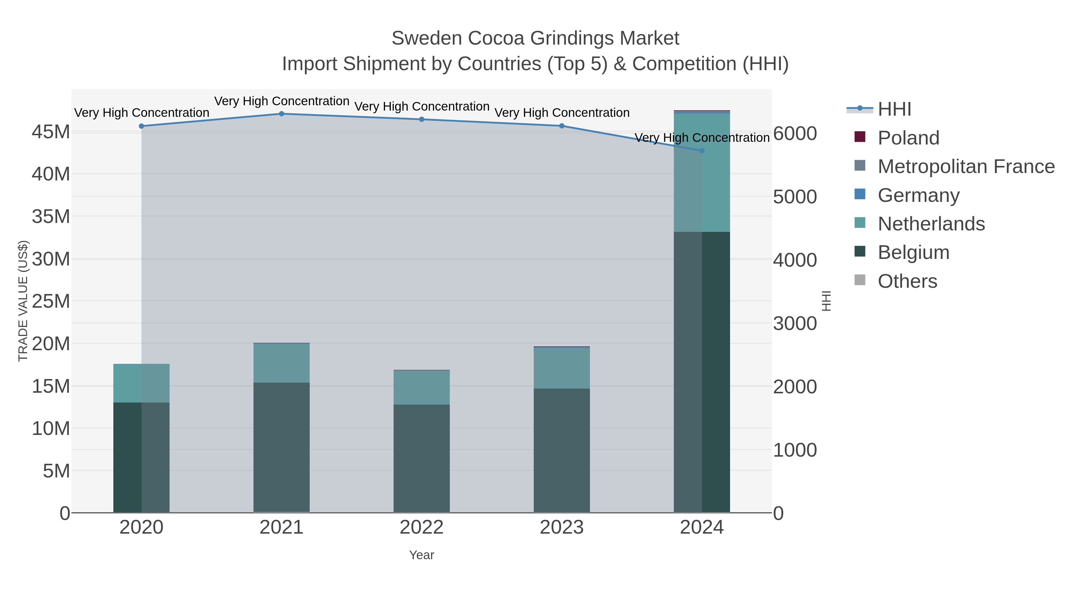 Sweden Cocoa Grindings Market Import Shipment by Countries (Top 5) & Competition (HHI)
