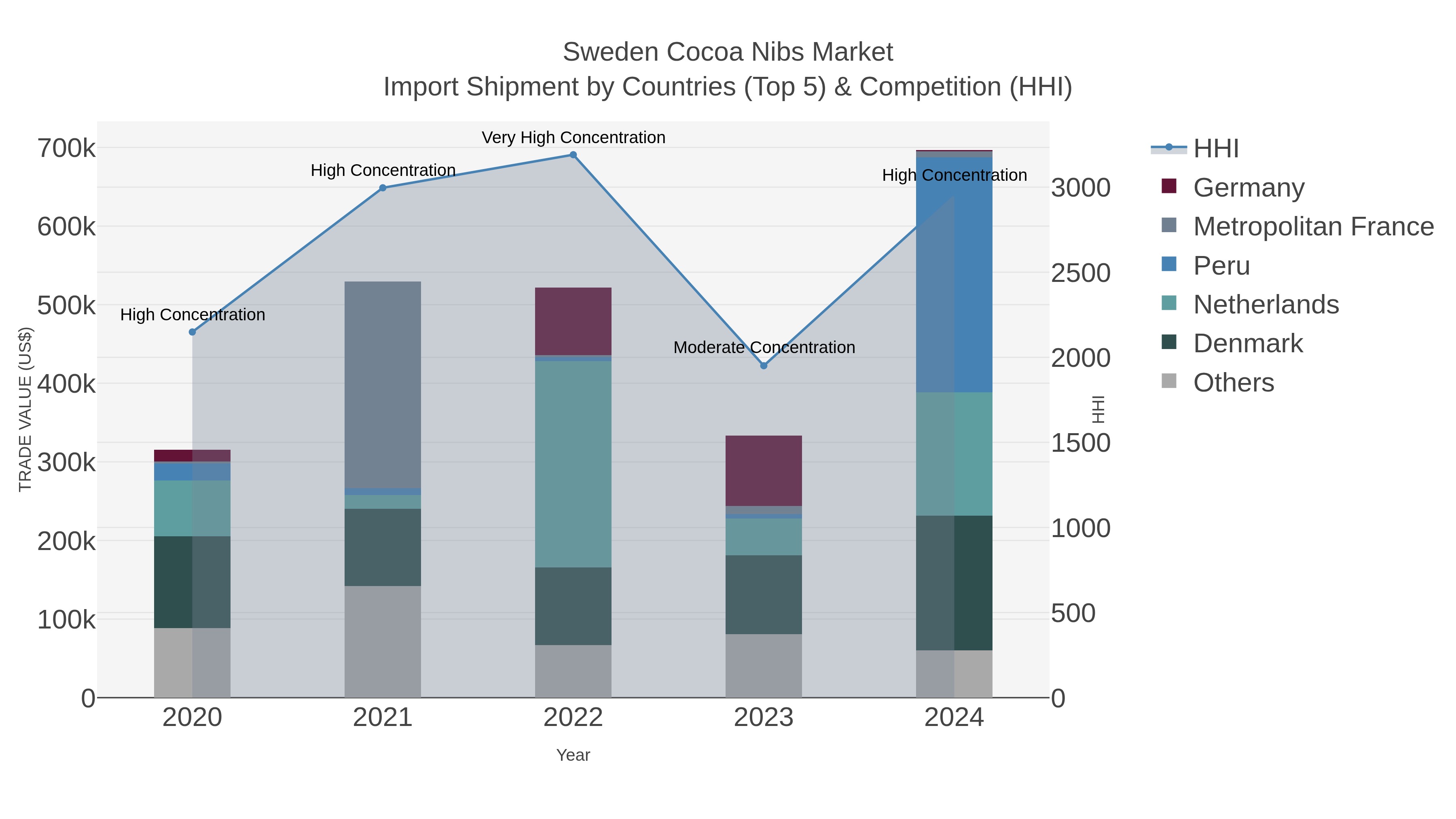 Sweden Cocoa Nibs Market Import Shipment by Countries (Top 5) & Competition (HHI)