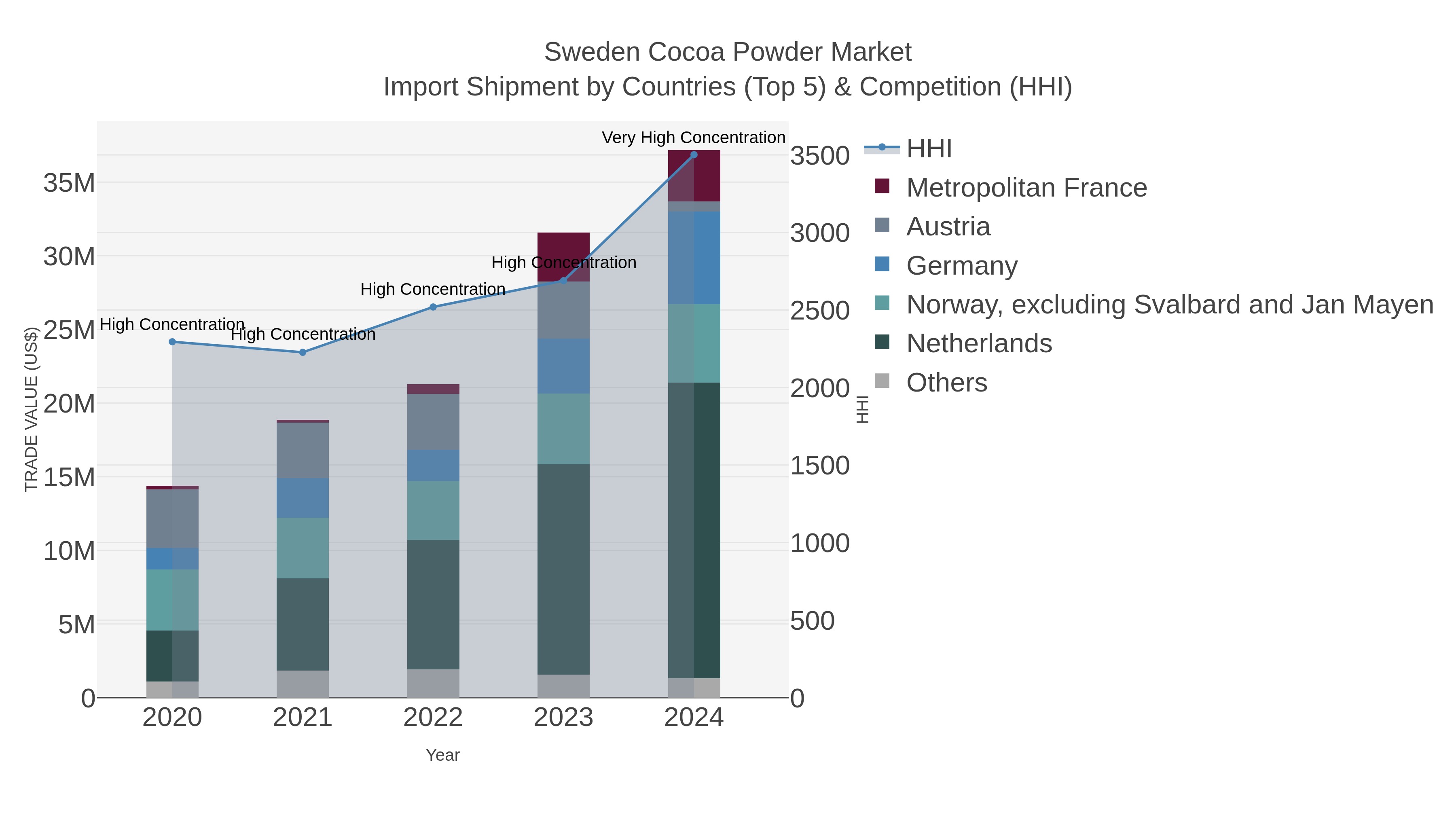 Sweden Cocoa Powder Market Import Shipment by Countries (Top 5) & Competition (HHI)