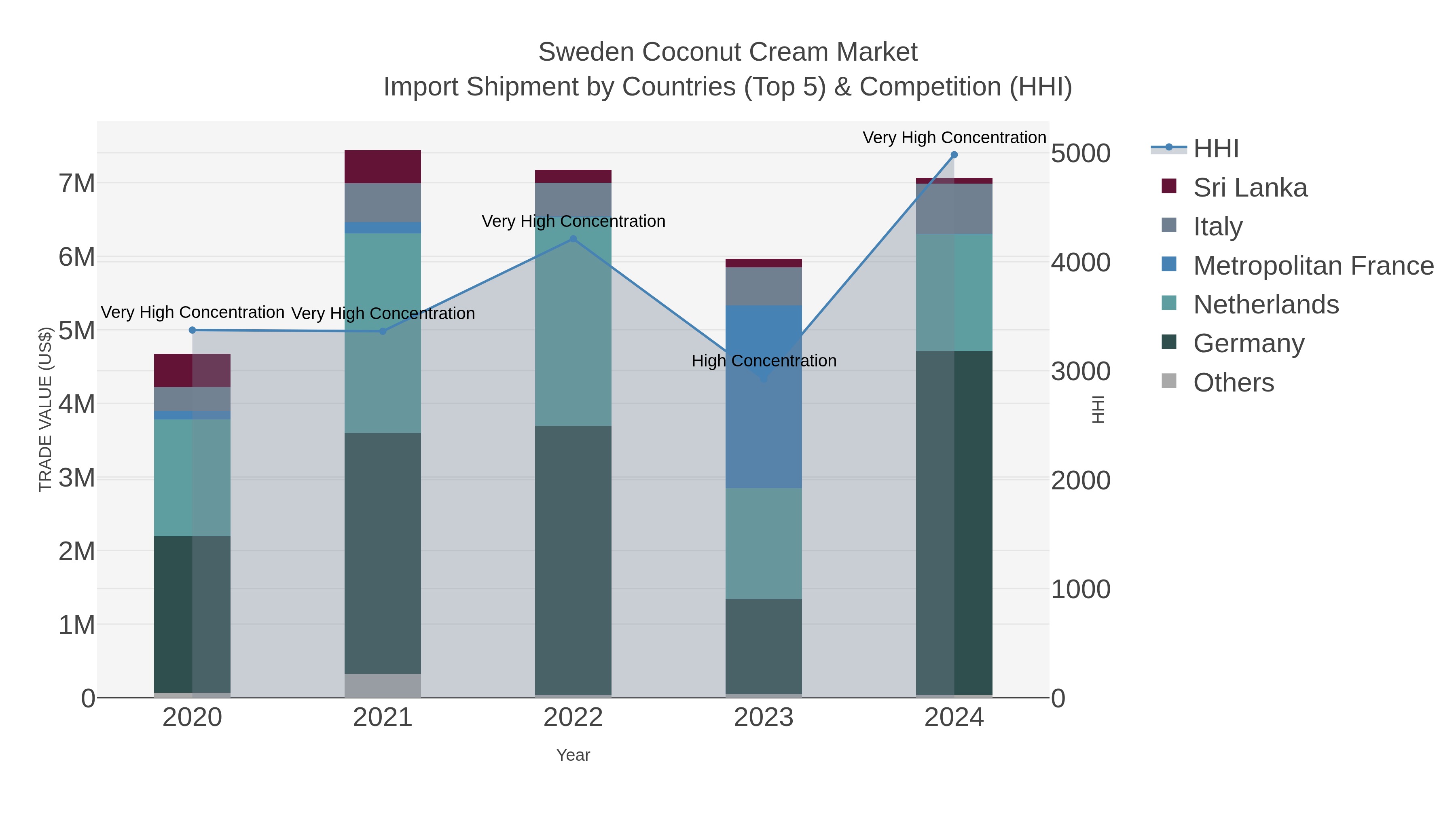 Sweden Coconut Cream Market Import Shipment by Countries (Top 5) & Competition (HHI)