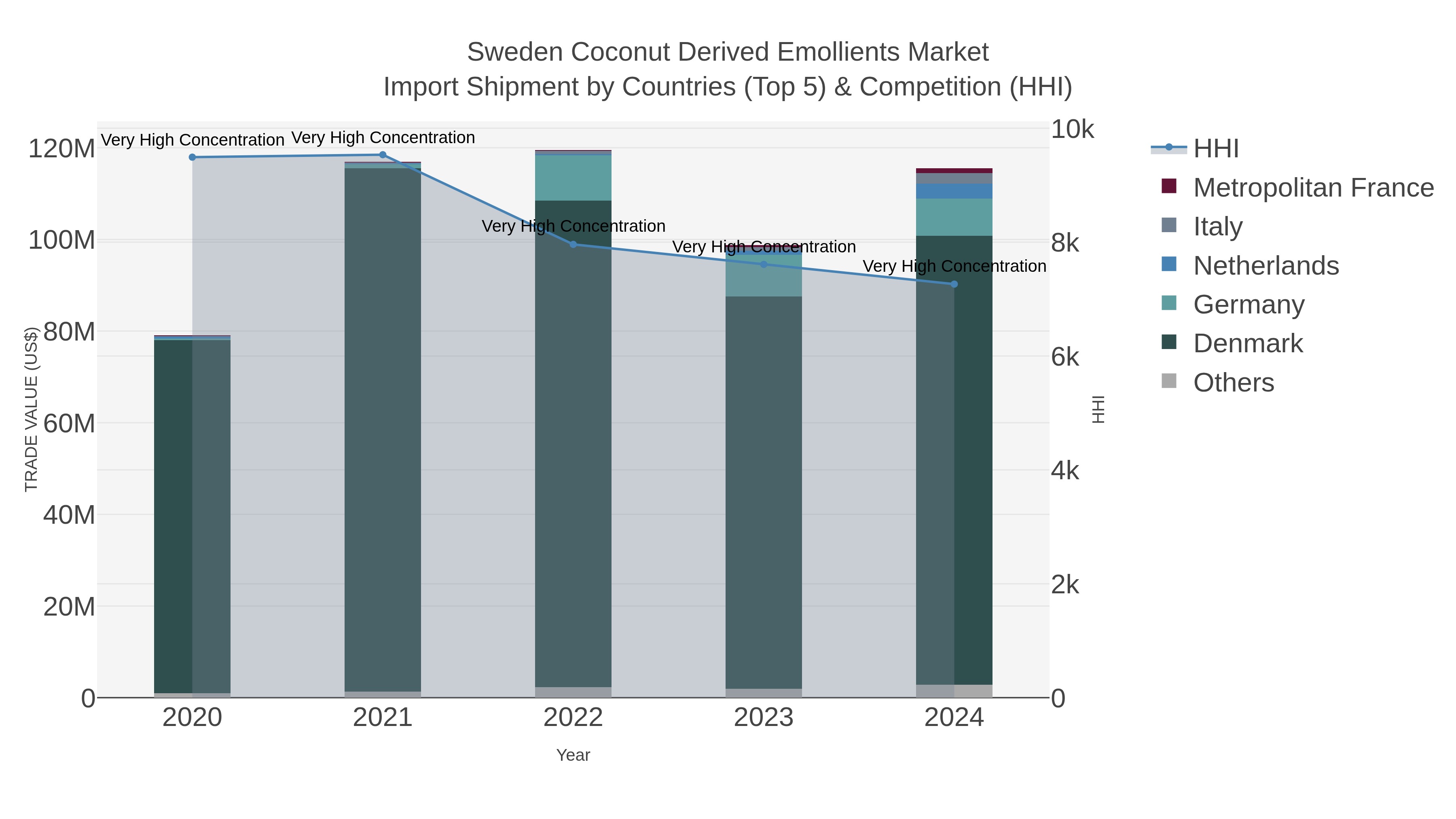 Sweden Coconut Derived Emollients Market Import Shipment by Countries (Top 5) & Competition (HHI)