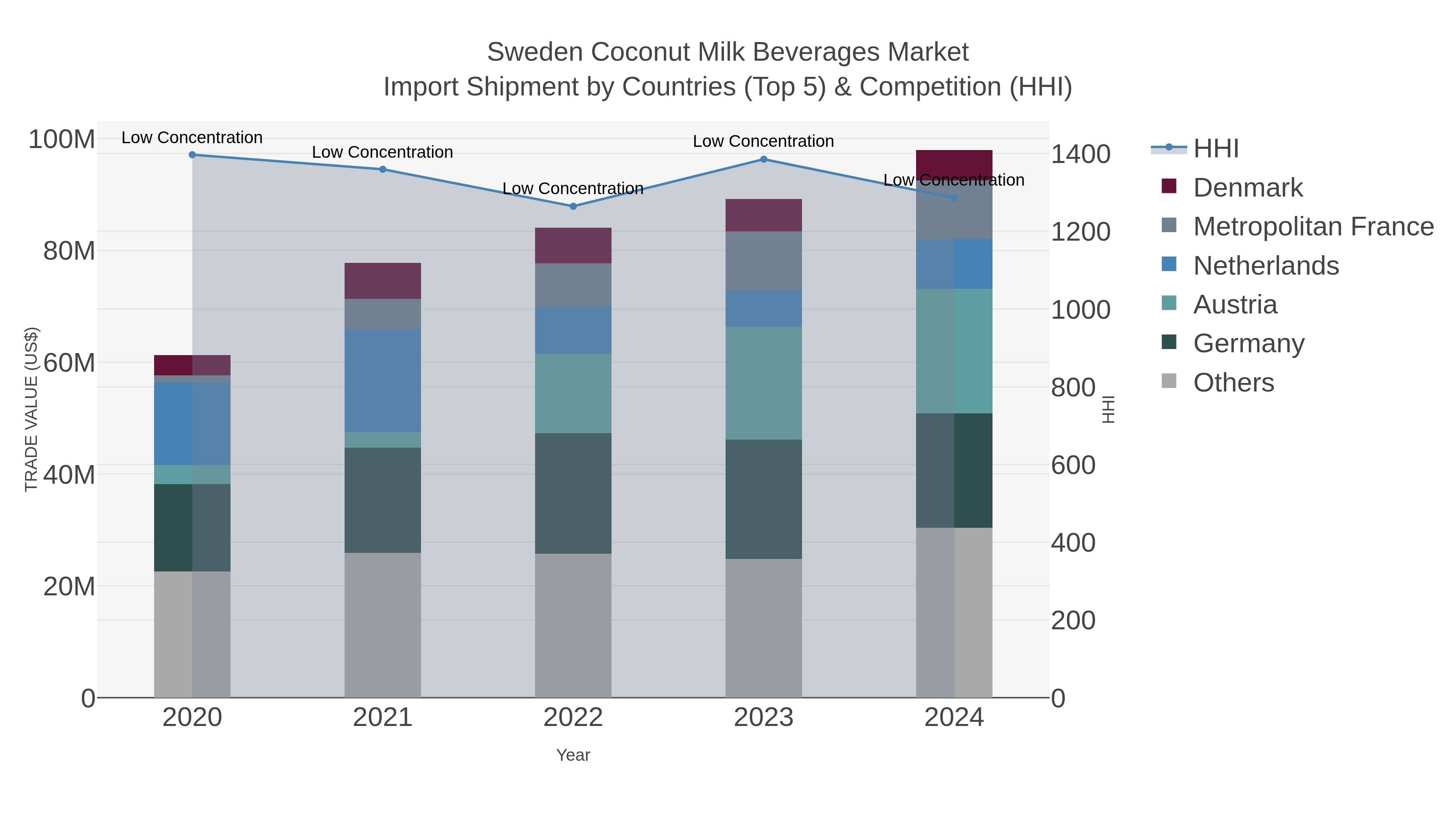 Sweden Coconut Milk Beverages Market Import Shipment by Countries (Top 5) & Competition (HHI)